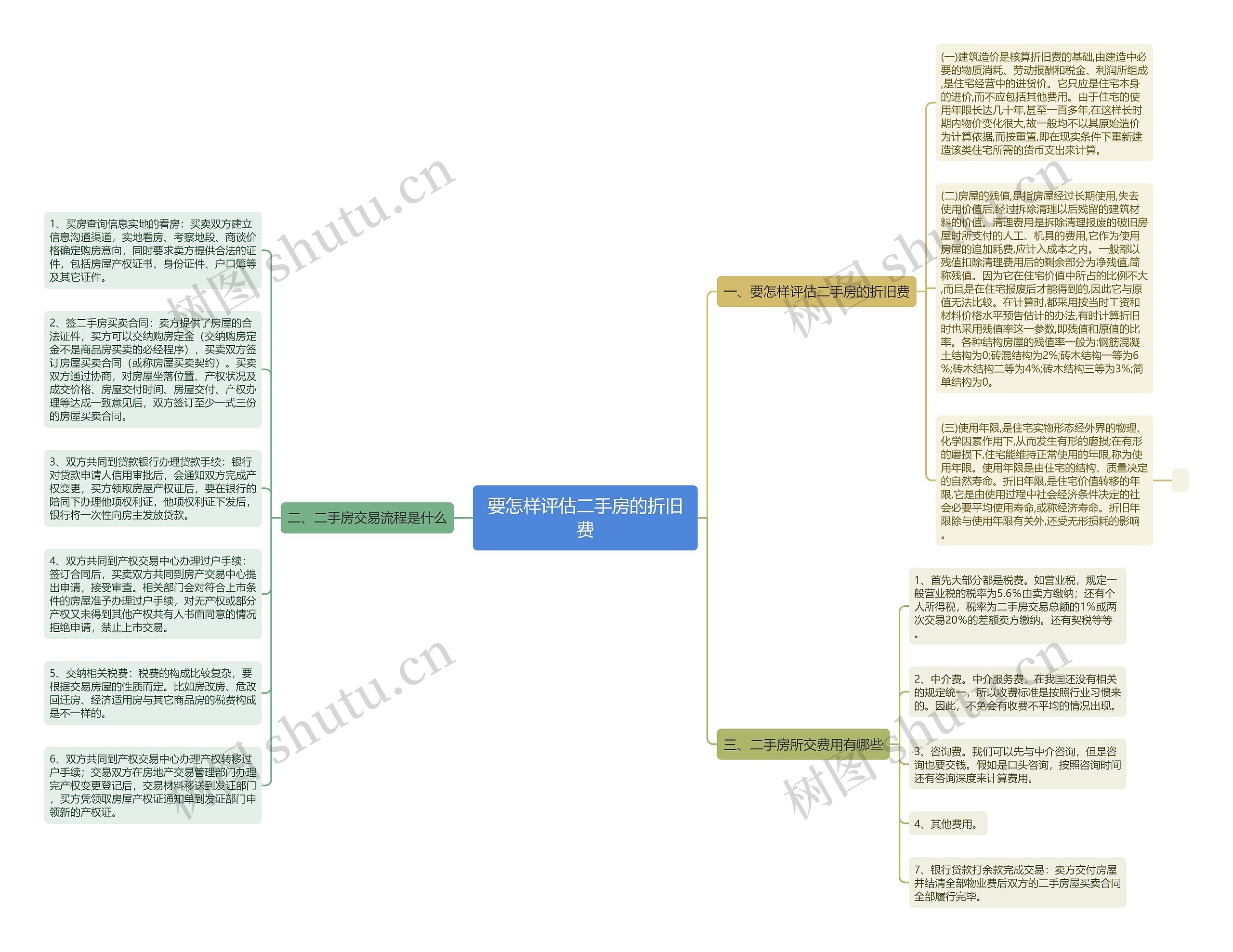 要怎样评估二手房的折旧费思维导图
