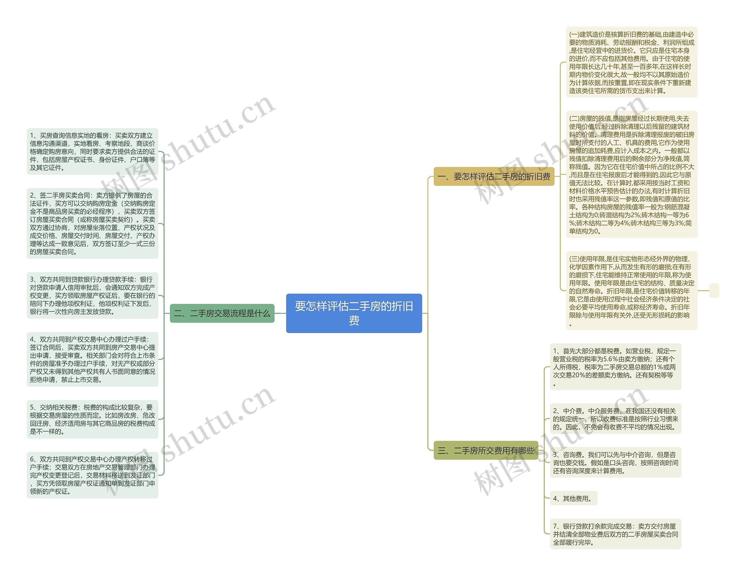 要怎样评估二手房的折旧费思维导图高清图 要怎样评估二手房的折旧费思维导图