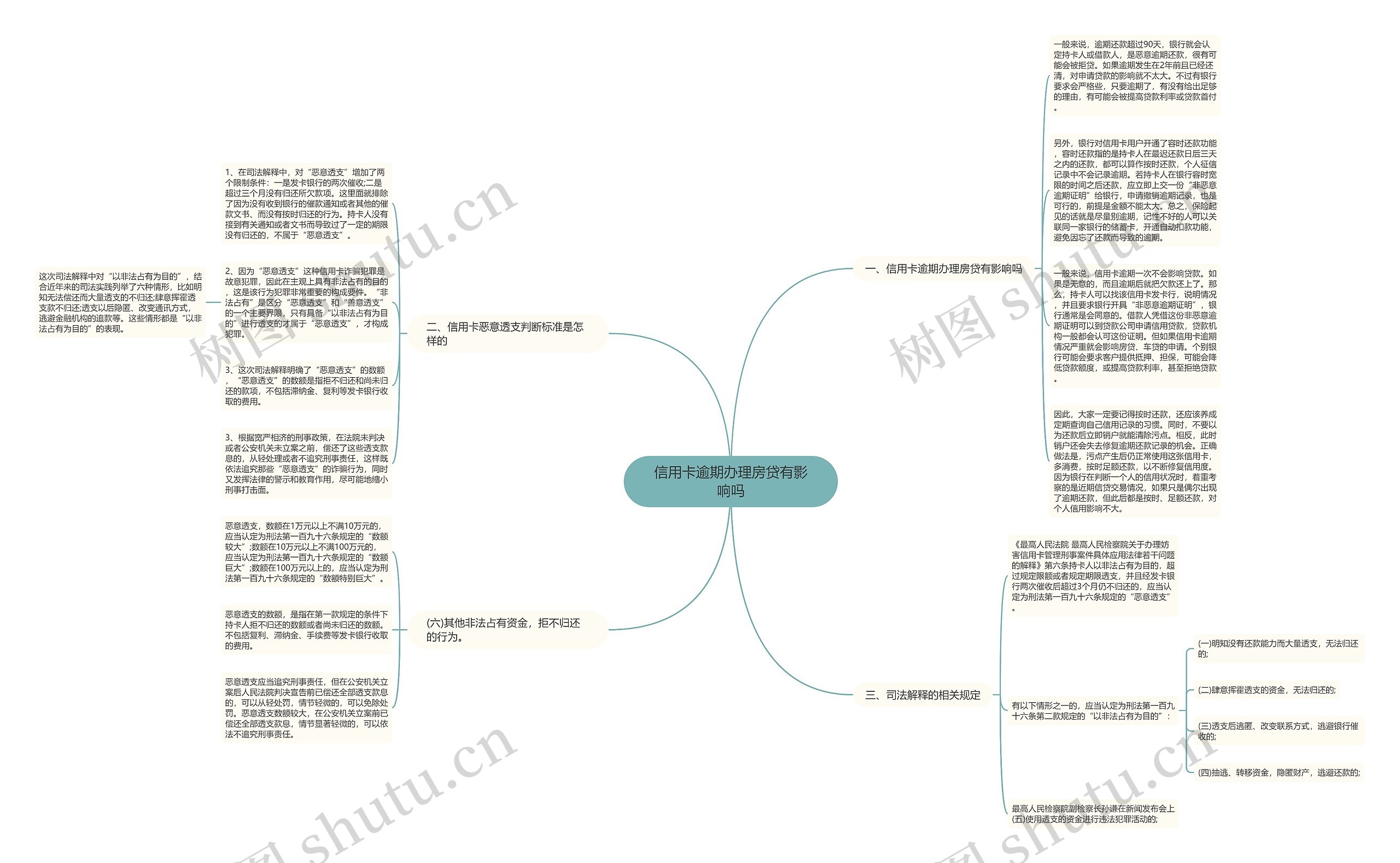 信用卡逾期办理房贷有影响吗思维导图