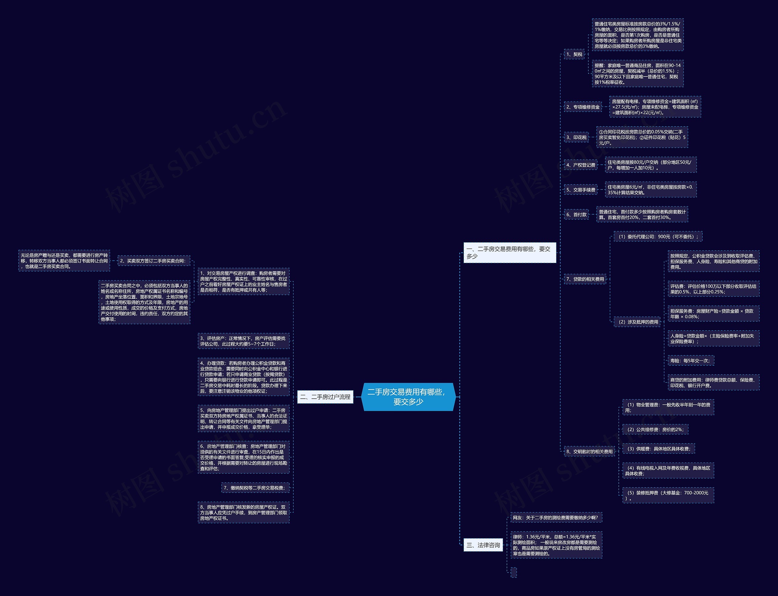 二手房交易费用有哪些，要交多少思维导图
