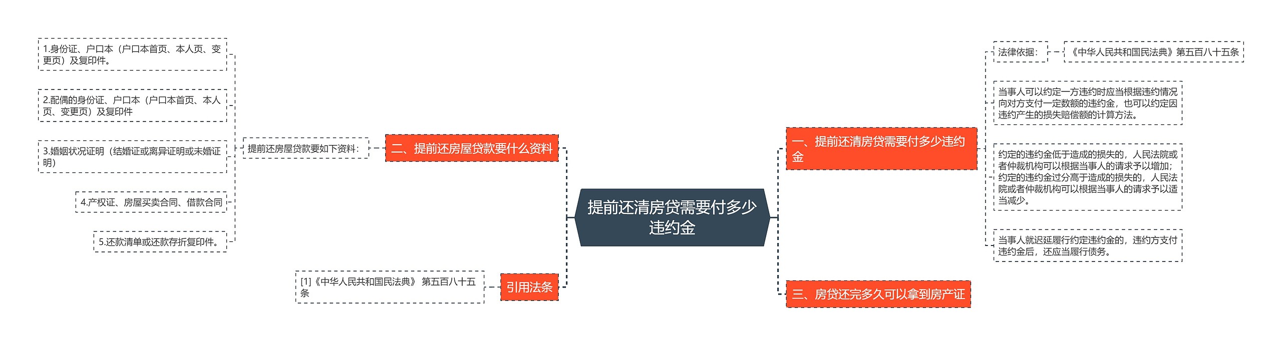 提前还清房贷需要付多少违约金思维导图