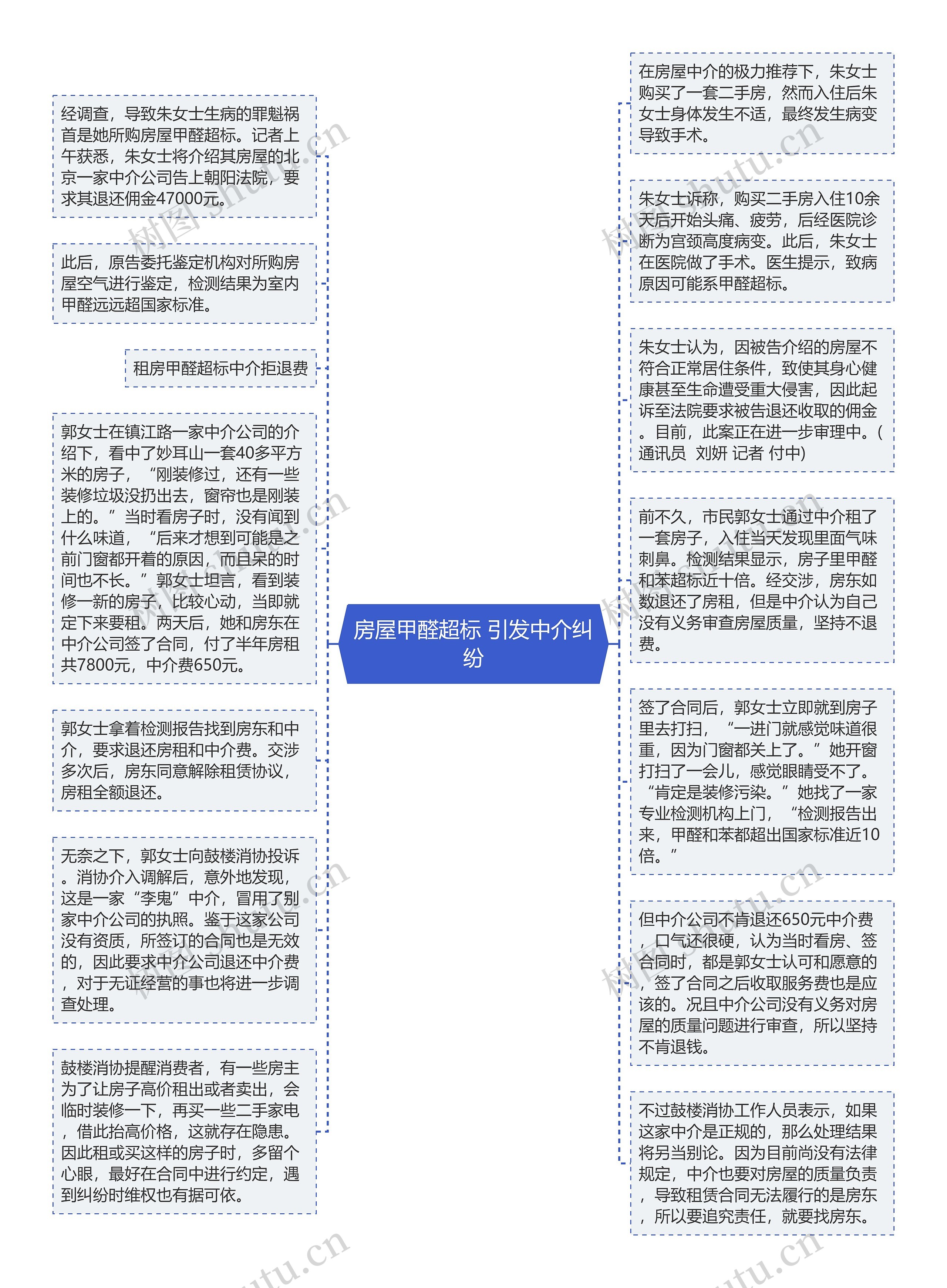 房屋甲醛超标 引发中介纠纷思维导图