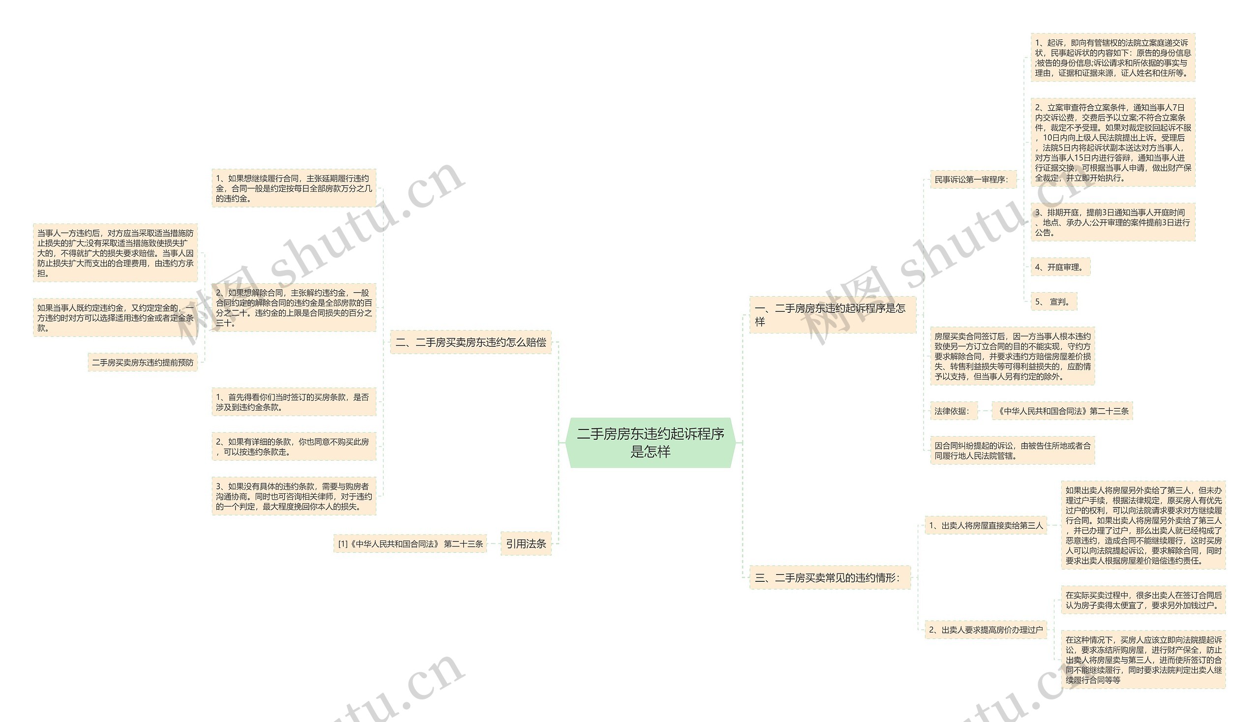 二手房房东违约起诉程序是怎样思维导图