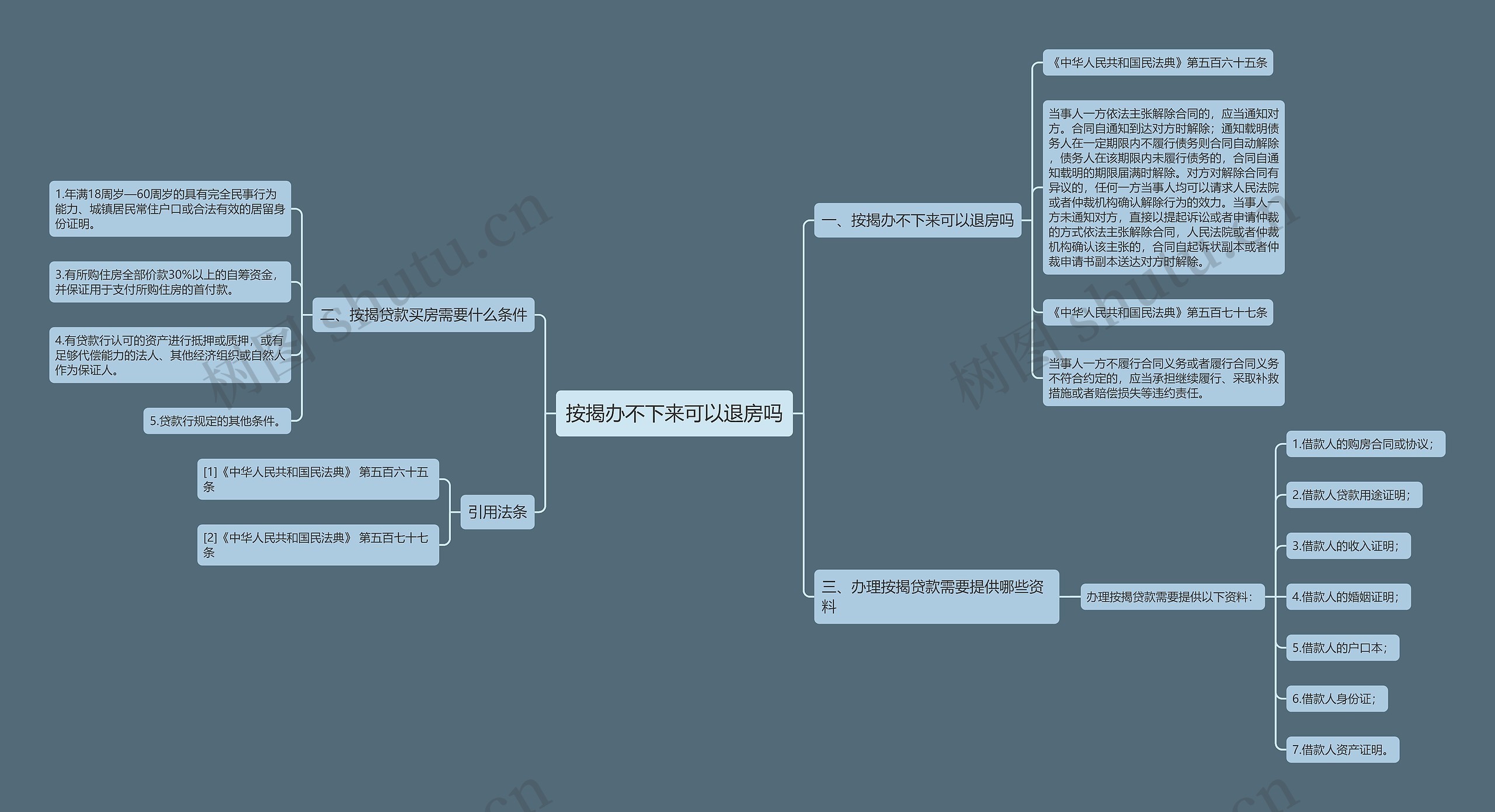 按揭办不下来可以退房吗思维导图