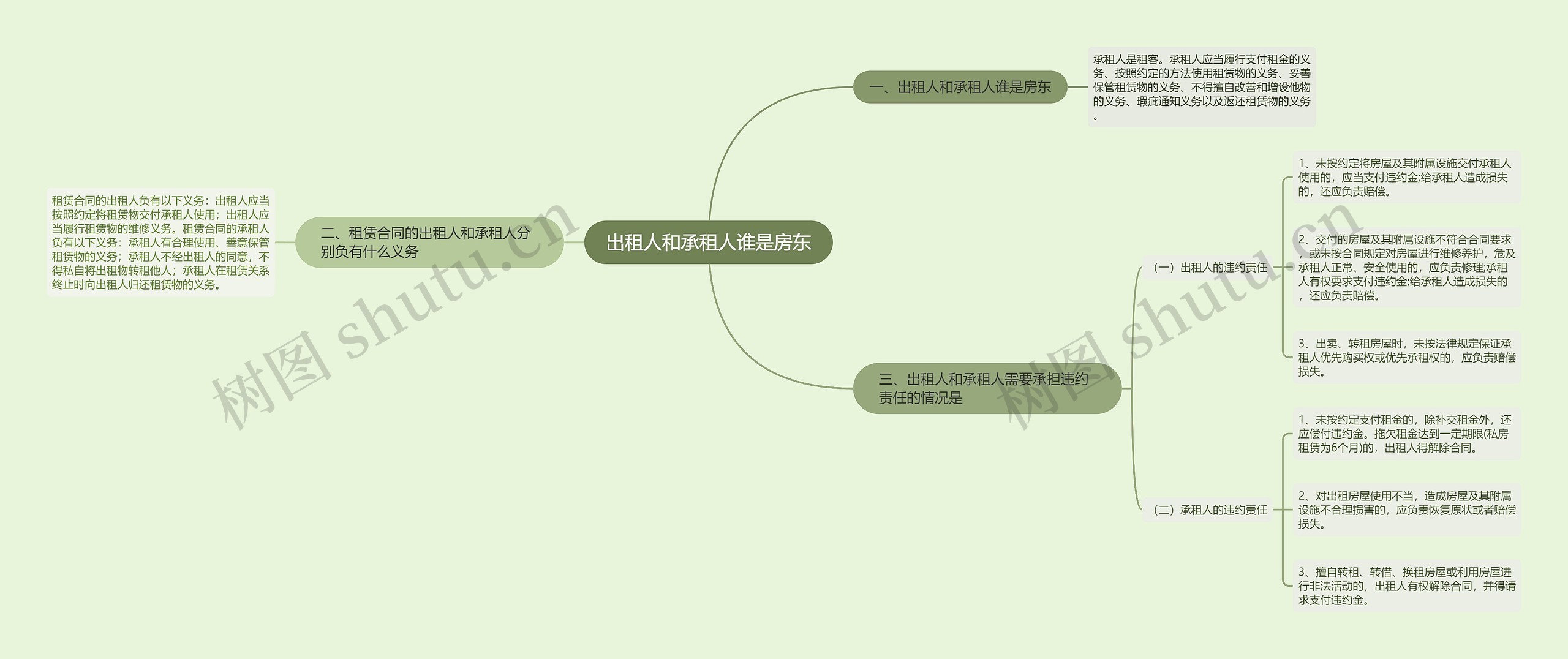 出租人和承租人谁是房东思维导图