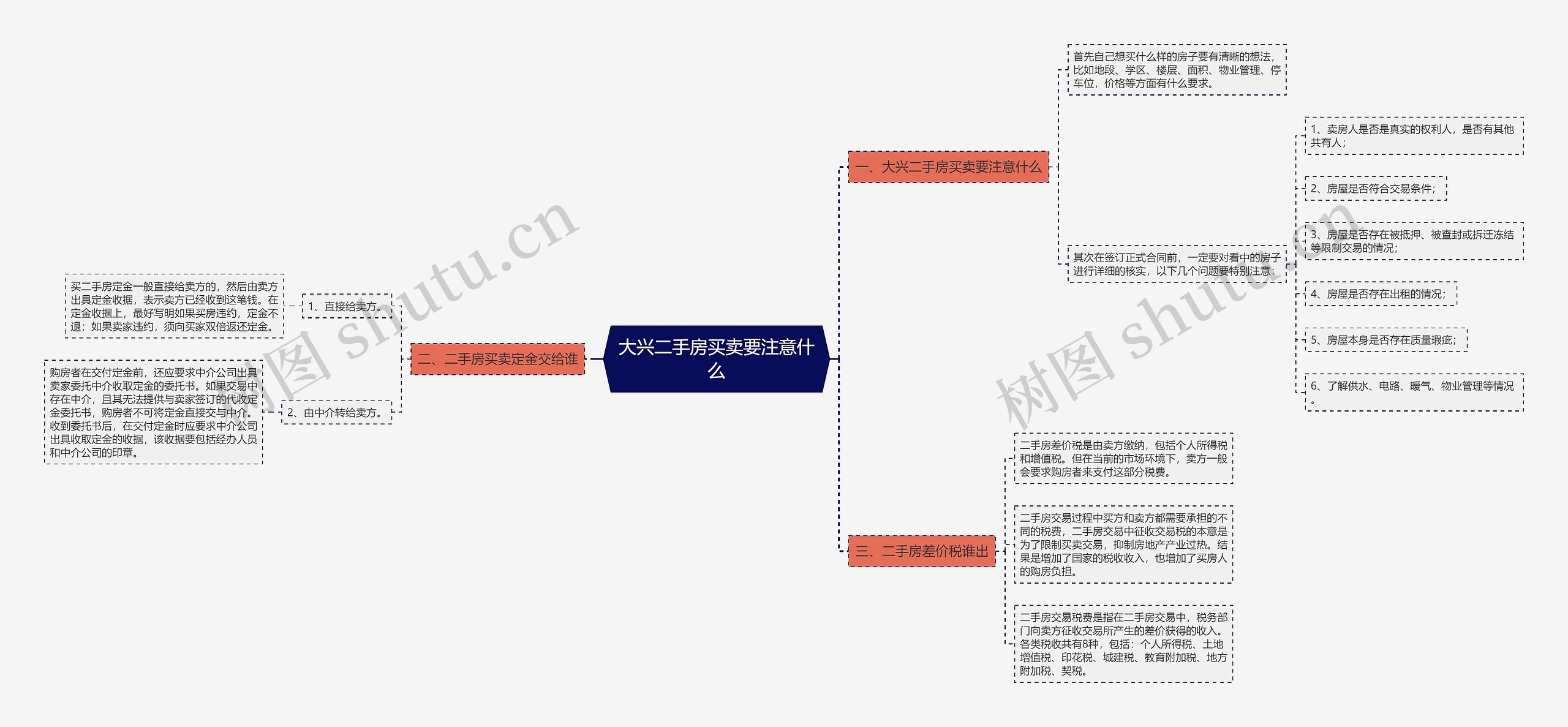 大兴二手房买卖要注意什么思维导图