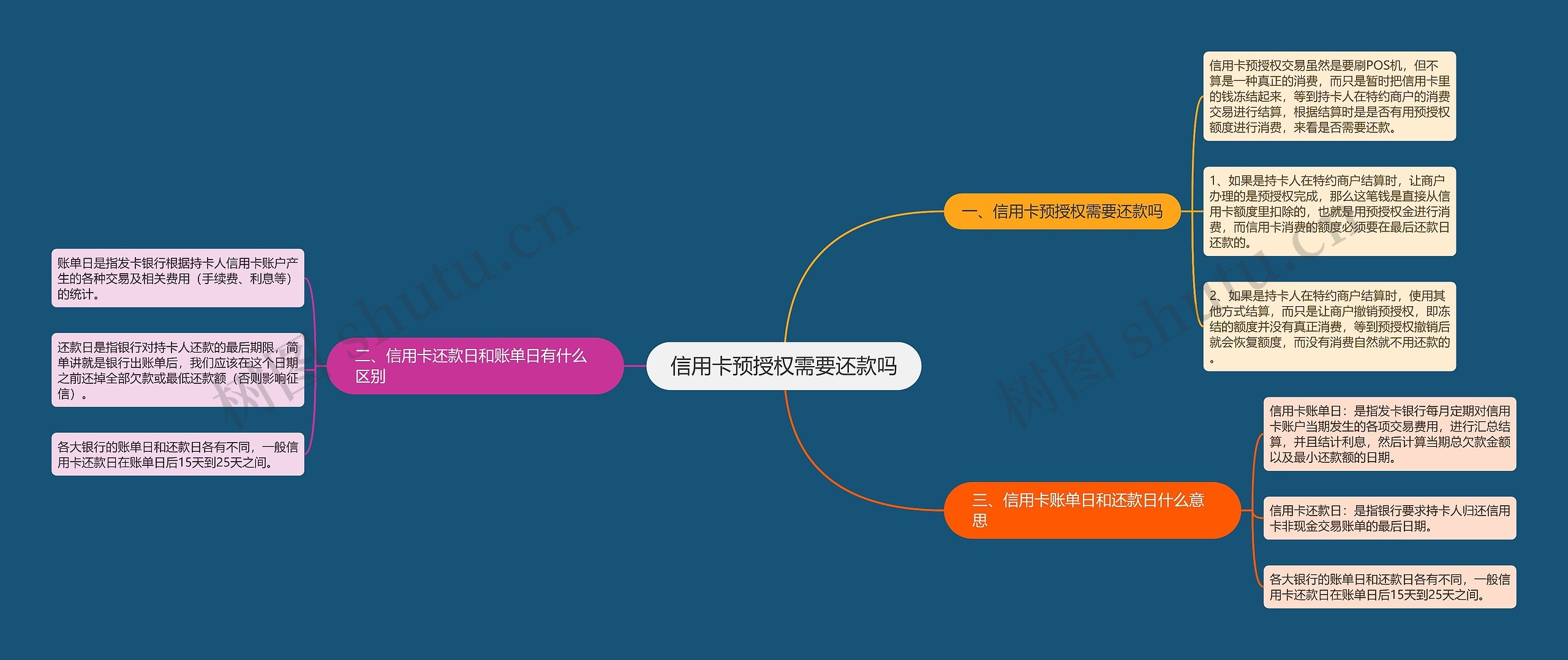 信用卡预授权需要还款吗思维导图