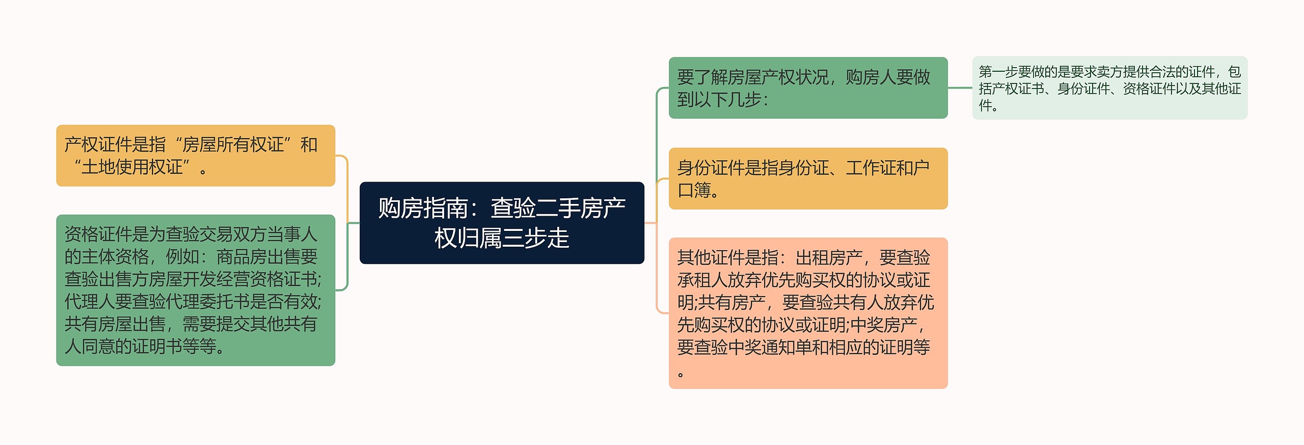 购房指南：查验二手房产权归属三步走