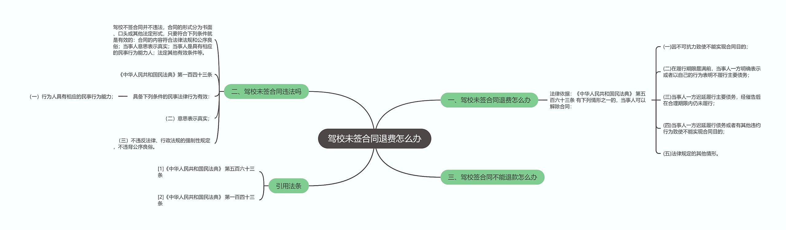 驾校未签合同退费怎么办思维导图