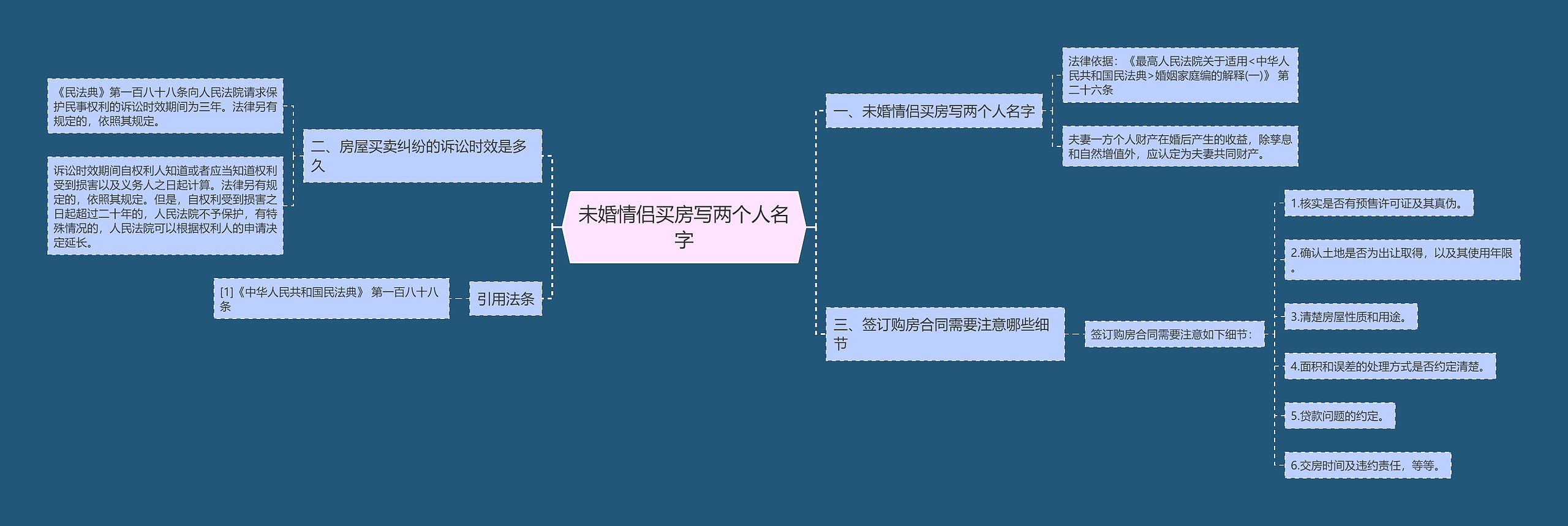 未婚情侣买房写两个人名字思维导图