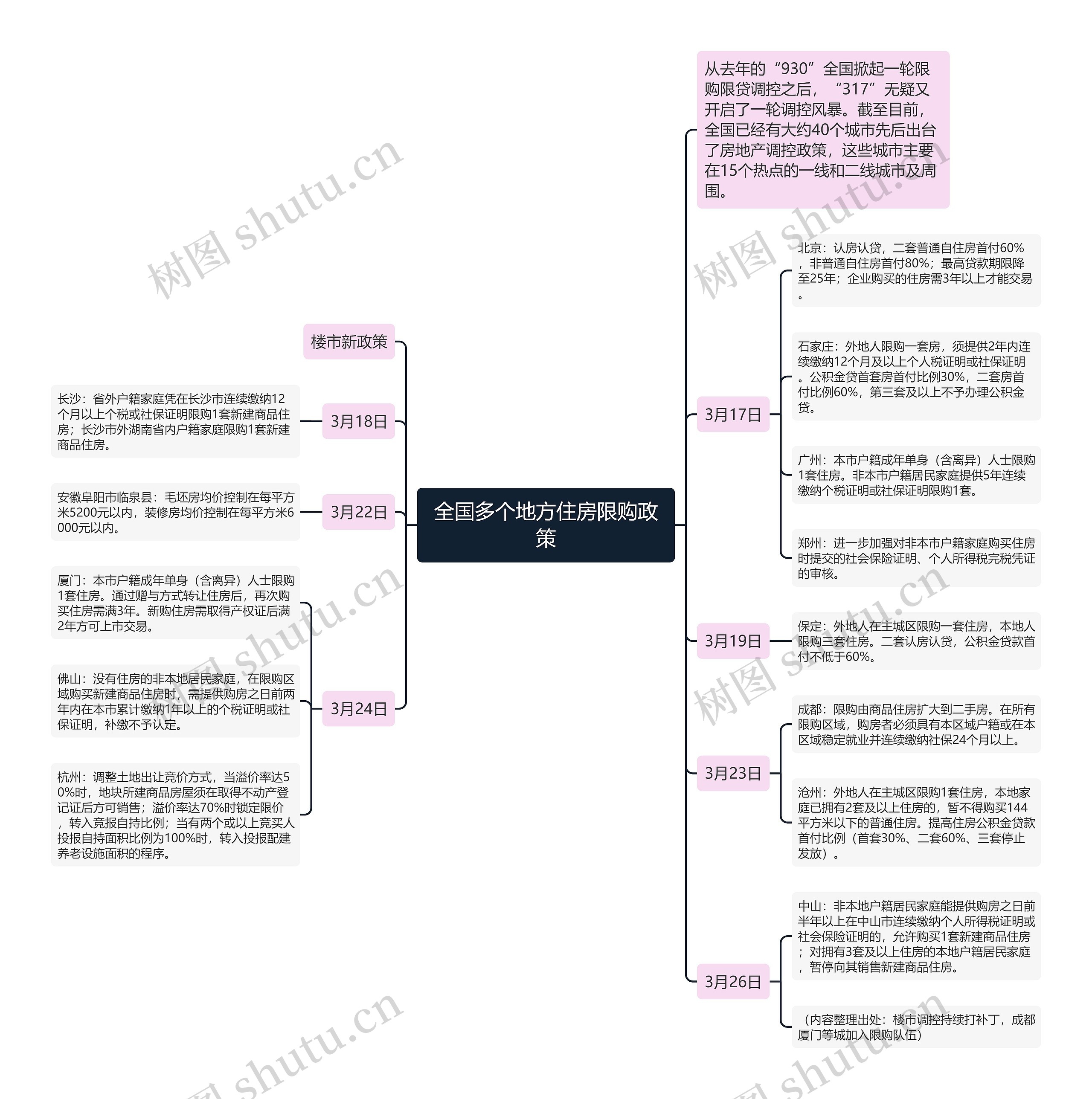 全国多个地方住房限购政策思维导图
