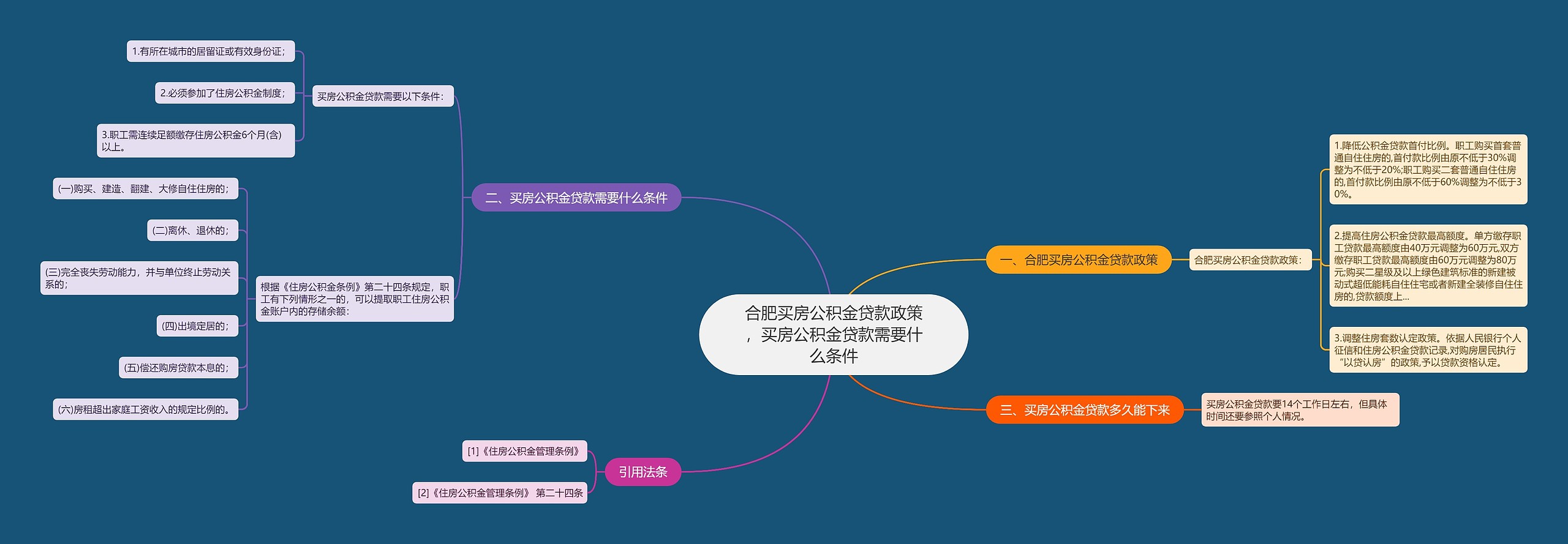 合肥买房公积金贷款政策，买房公积金贷款需要什么条件思维导图