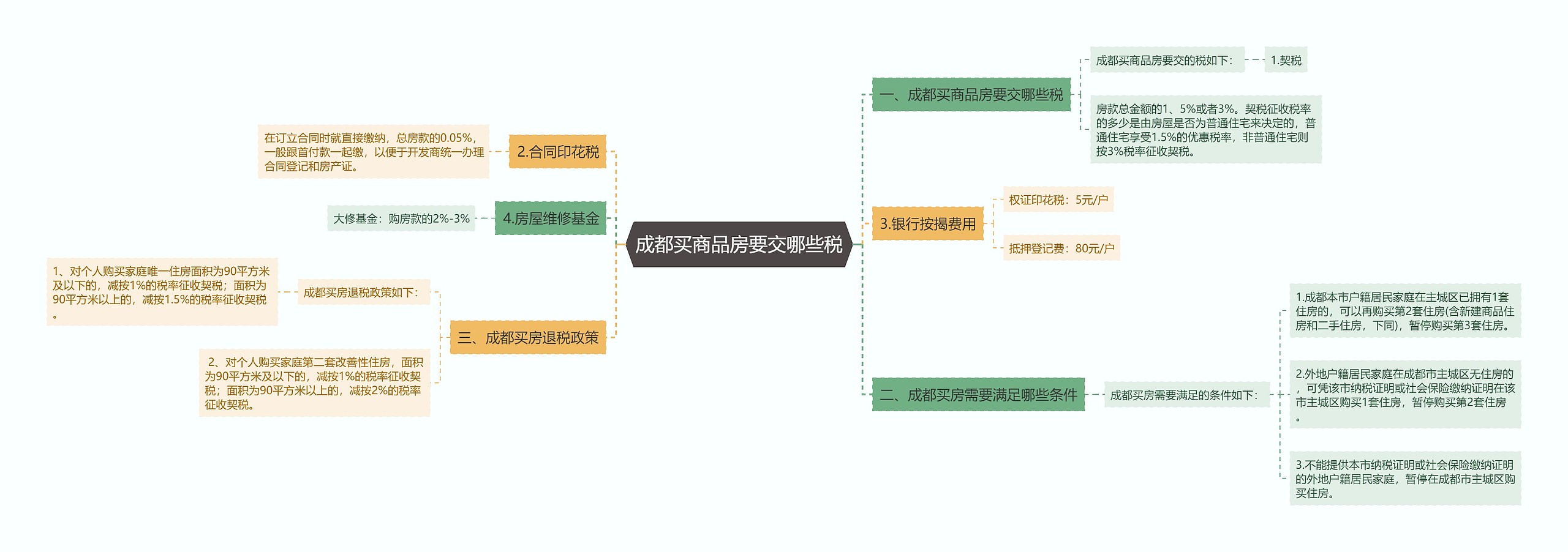 成都买商品房要交哪些税