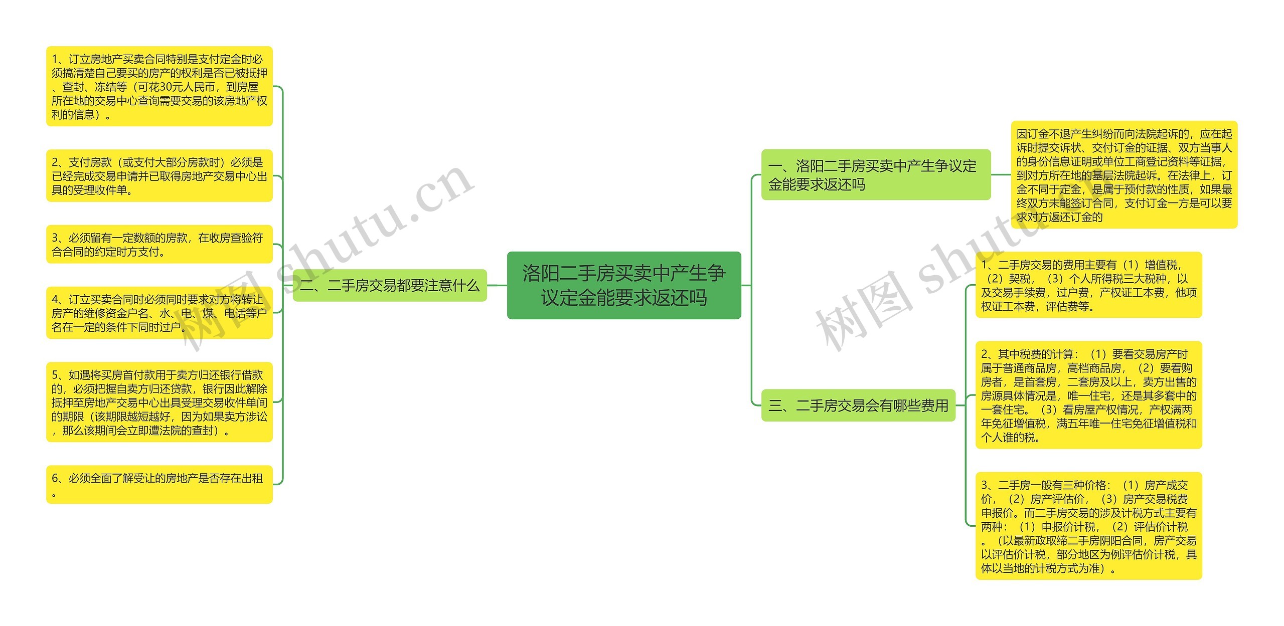 洛阳二手房买卖中产生争议定金能要求返还吗思维导图