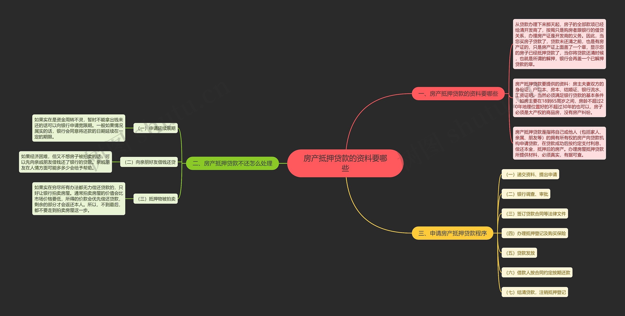 房产抵押贷款的资料要哪些思维导图