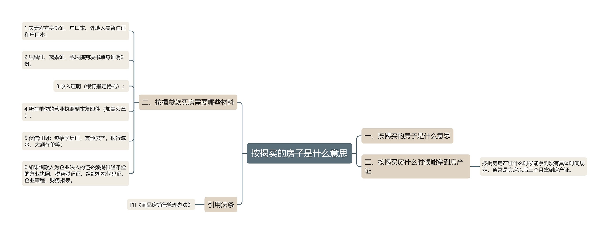 按揭买的房子是什么意思思维导图