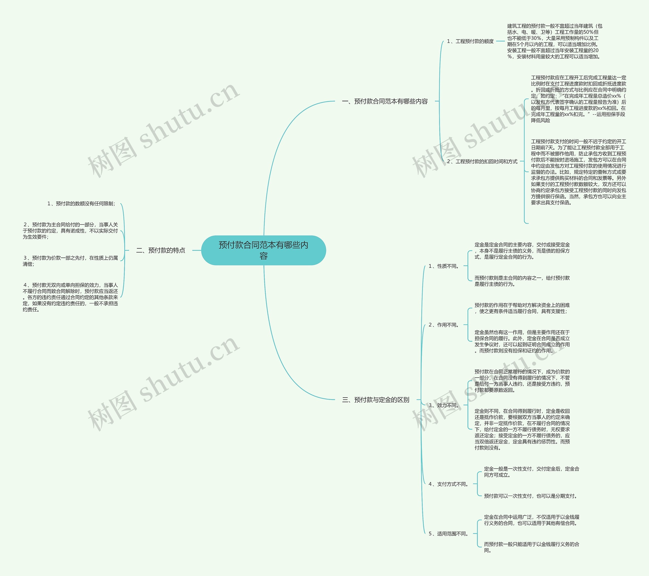 预付款合同范本有哪些内容思维导图