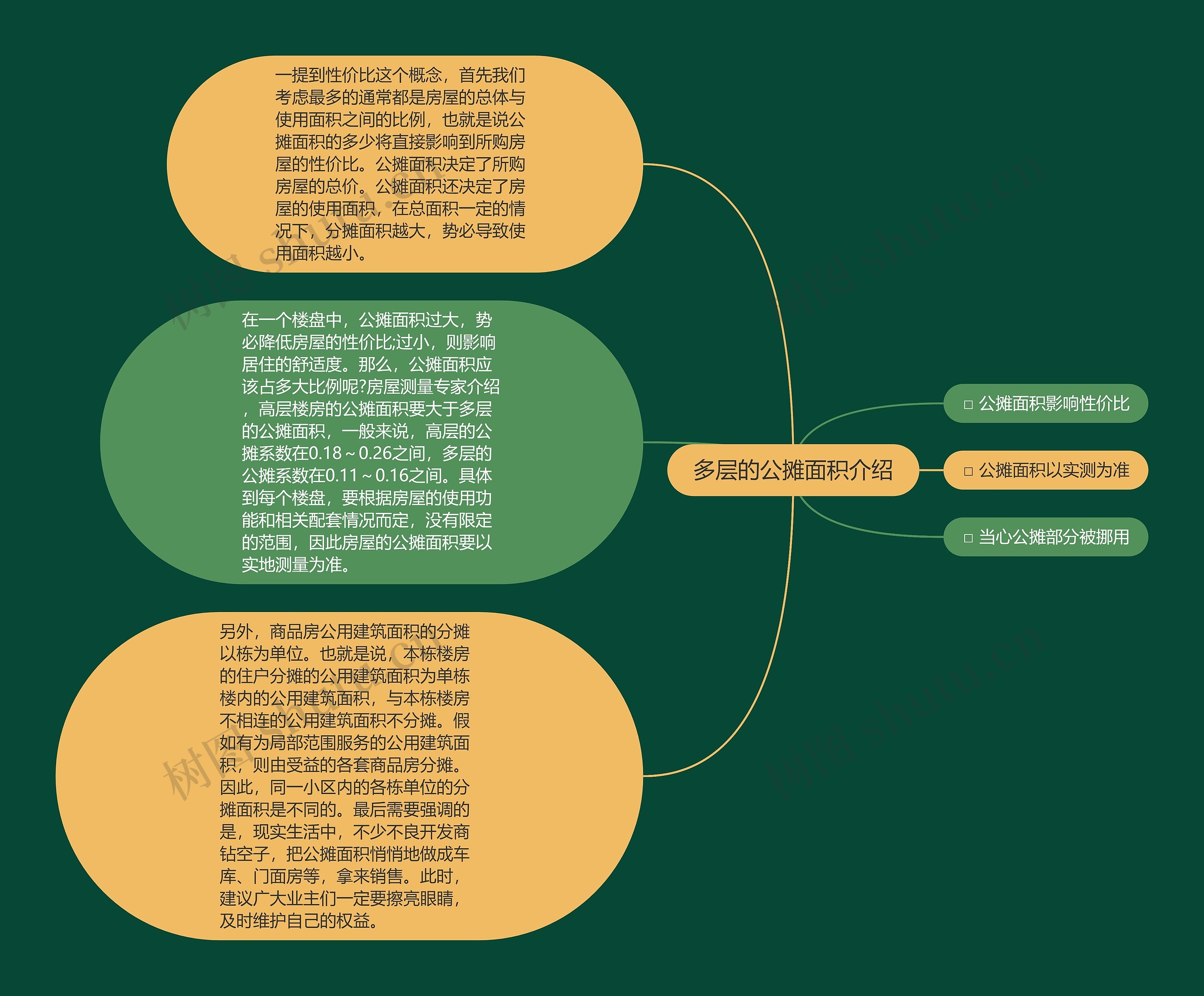 多层的公摊面积介绍思维导图