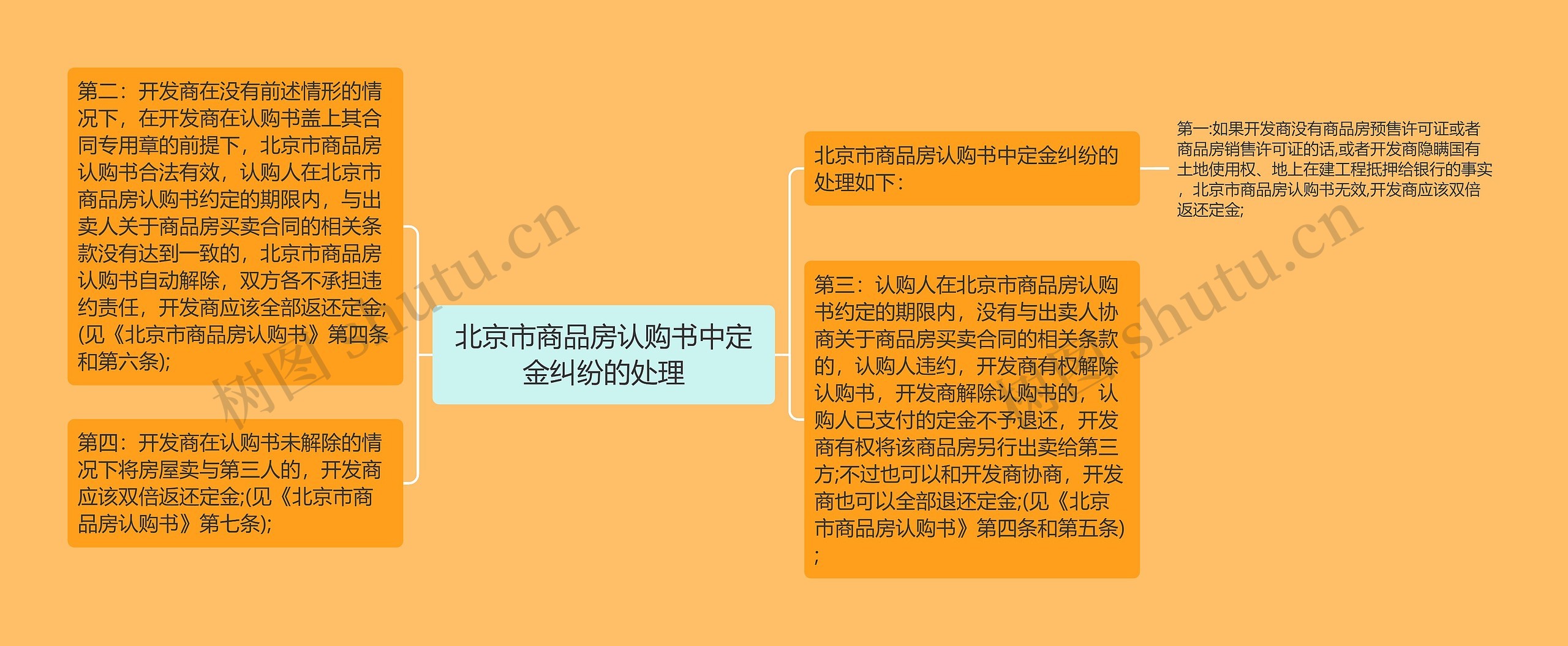 北京市商品房认购书中定金纠纷的处理思维导图