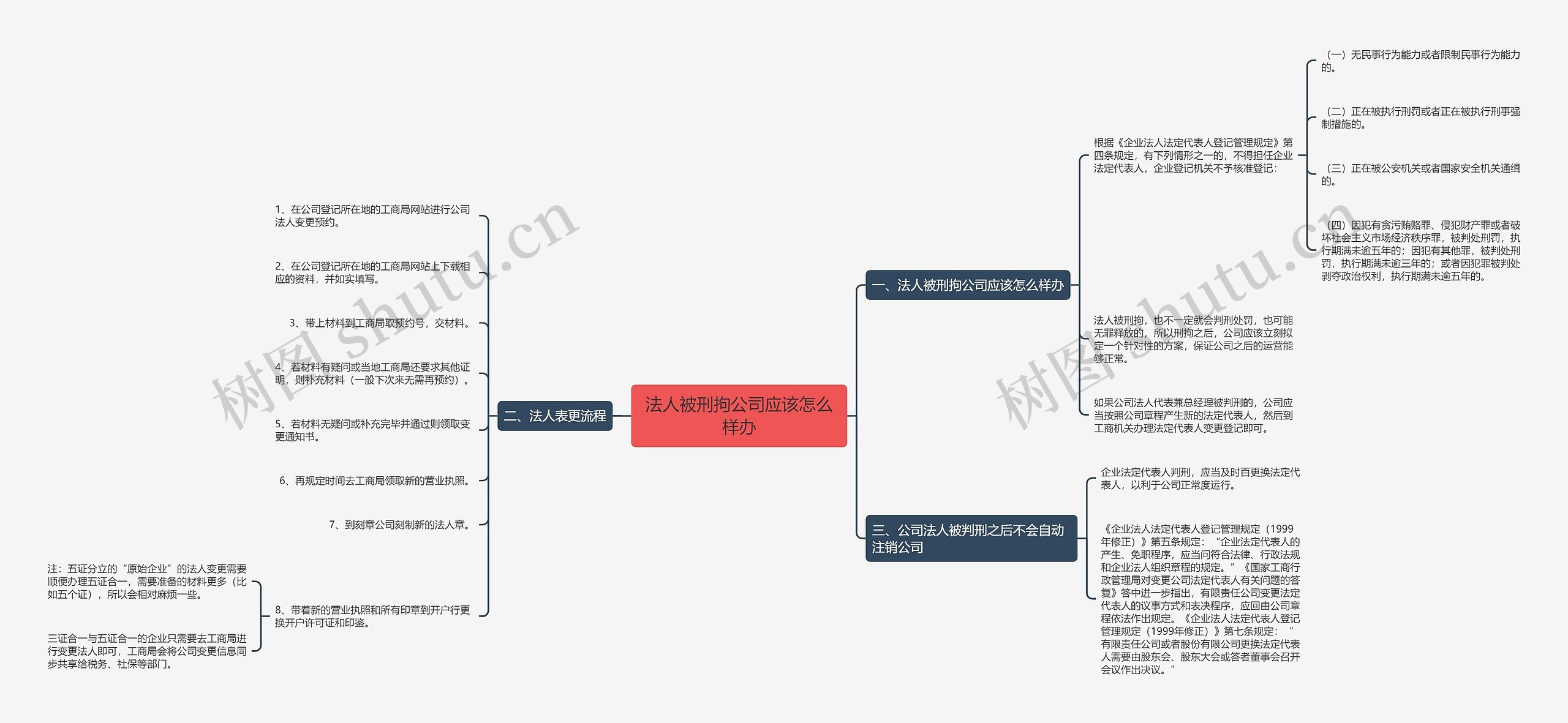 法人被刑拘公司应该怎么样办思维导图