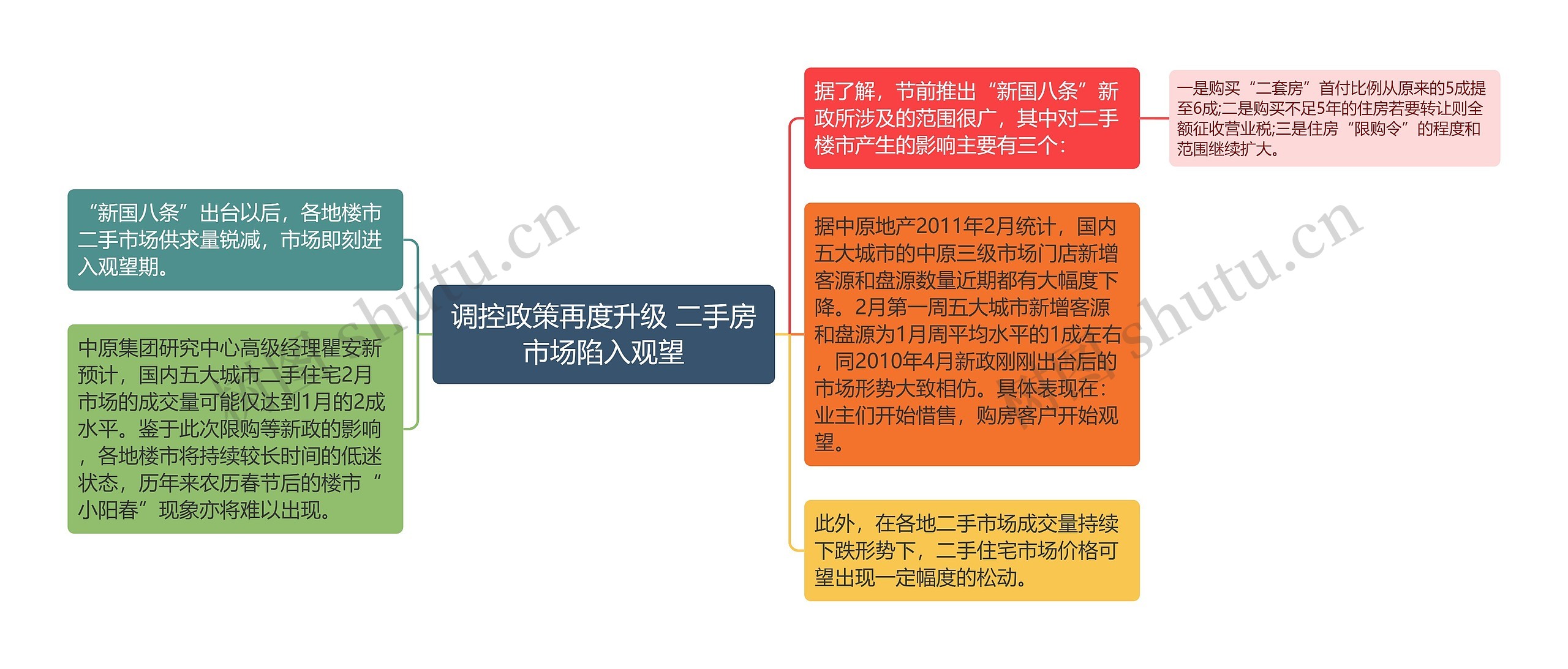 调控政策再度升级 二手房市场陷入观望