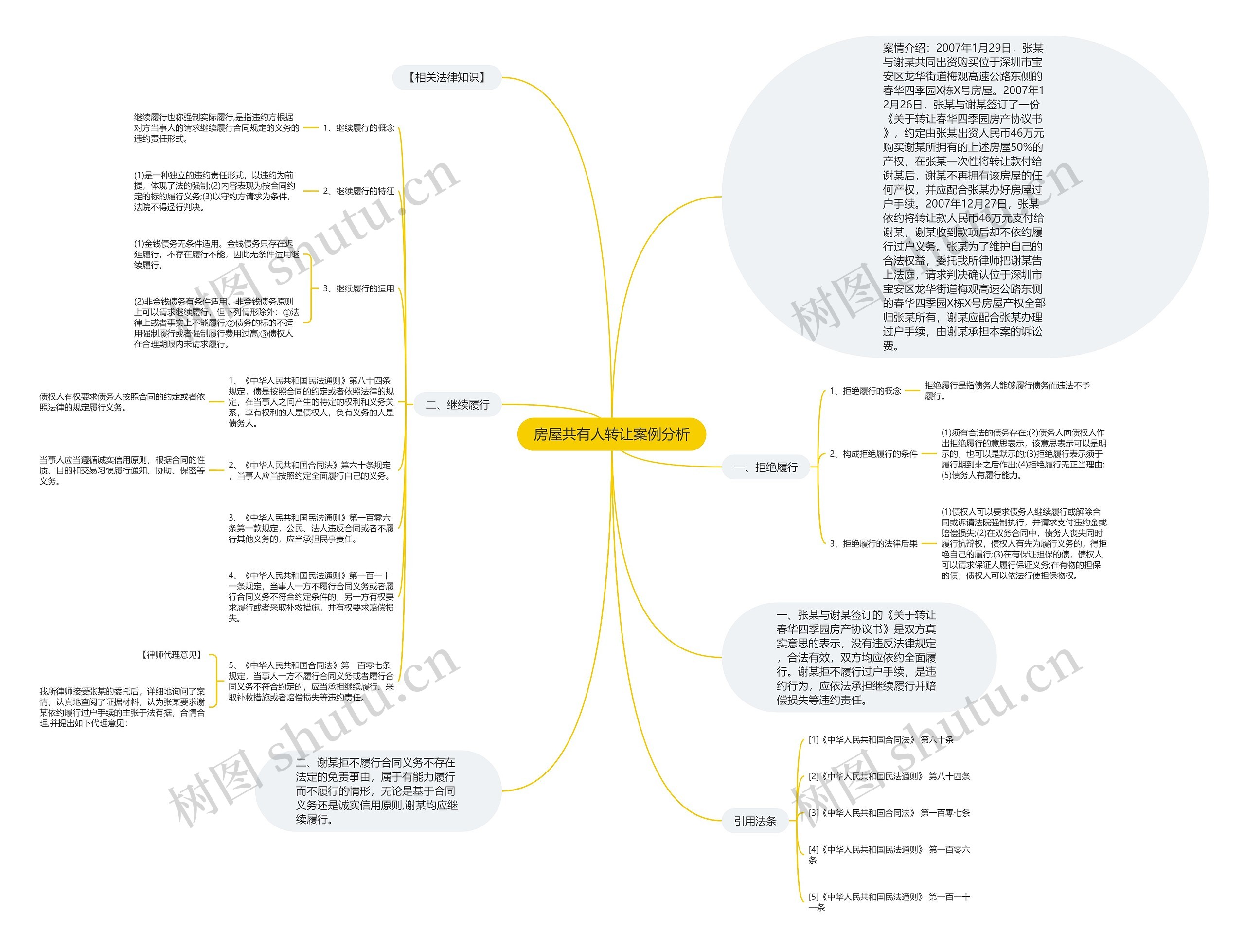 房屋共有人转让案例分析思维导图