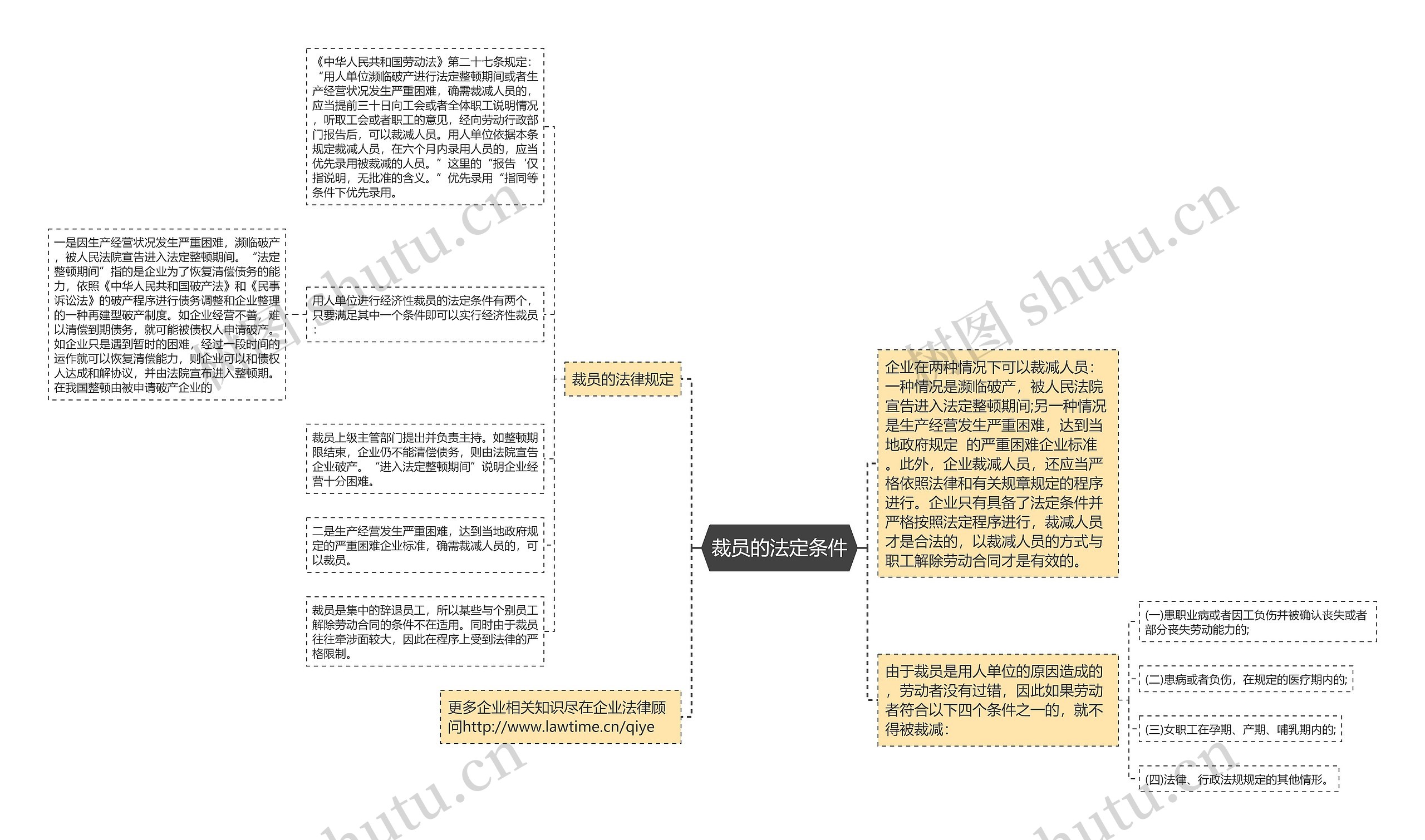 裁员的法定条件思维导图