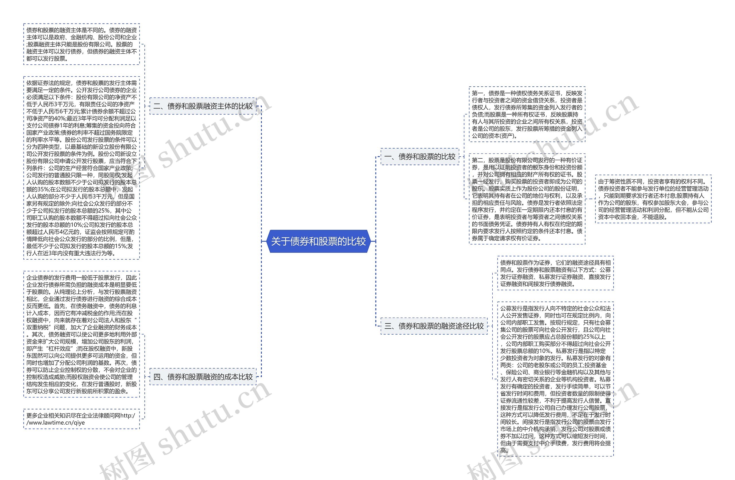 关于债券和股票的比较思维导图