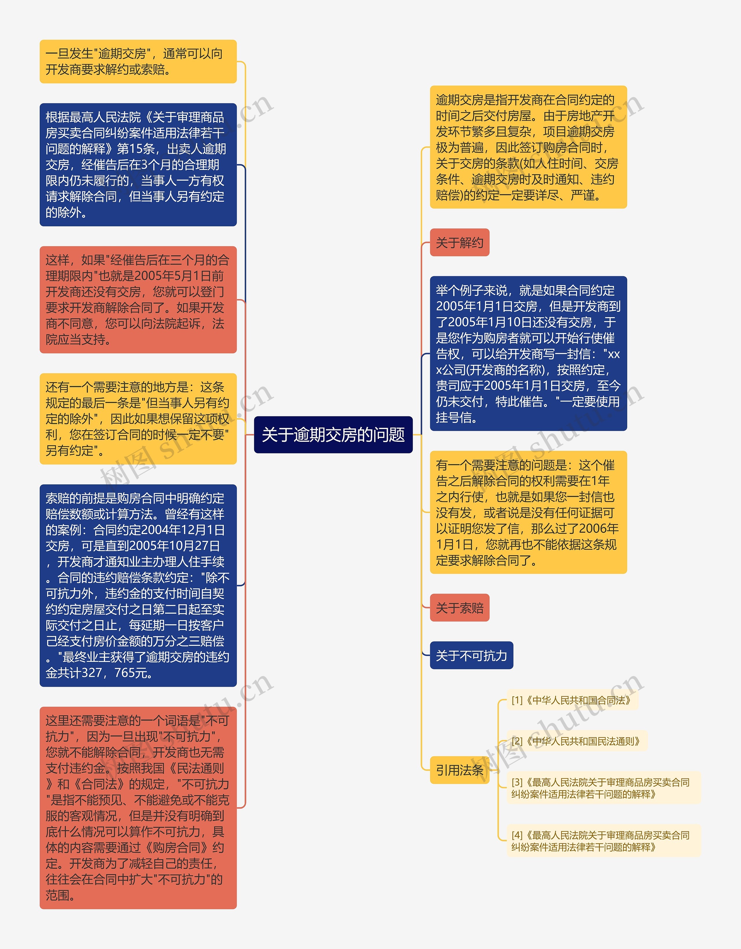 关于逾期交房的问题思维导图