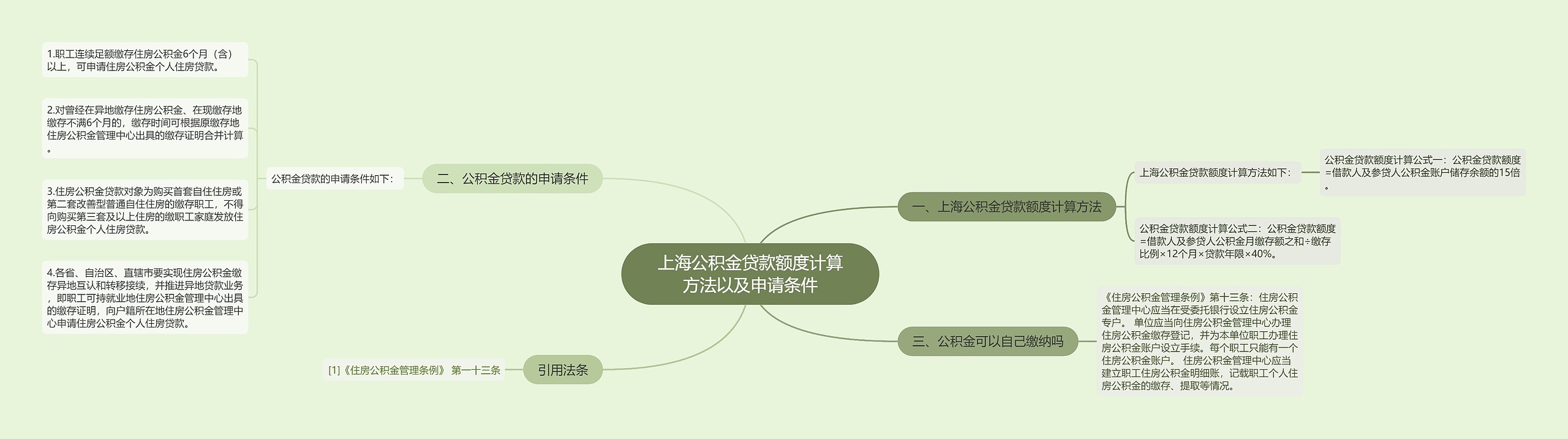 上海公积金贷款额度计算方法以及申请条件思维导图