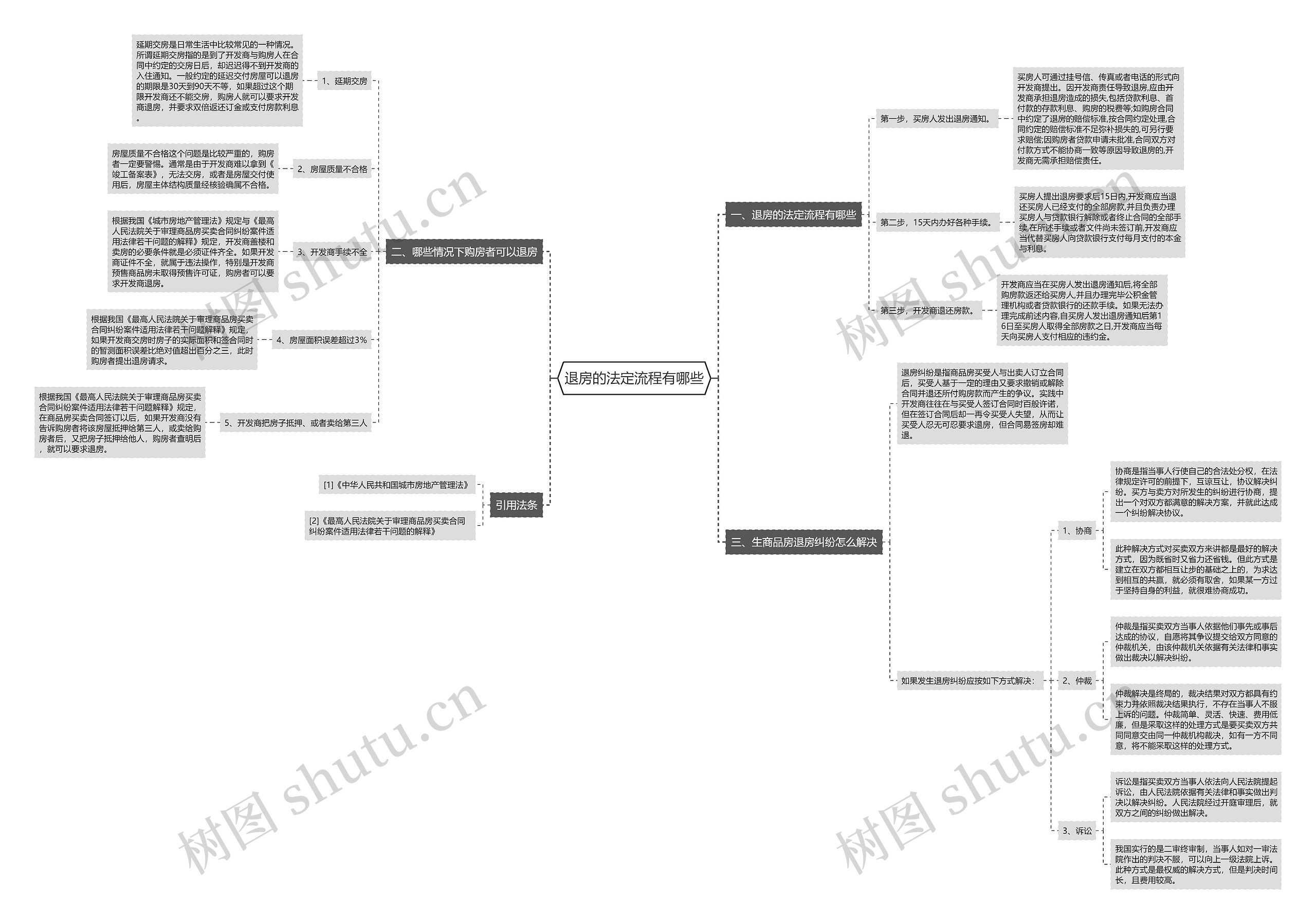 退房的法定流程有哪些思维导图