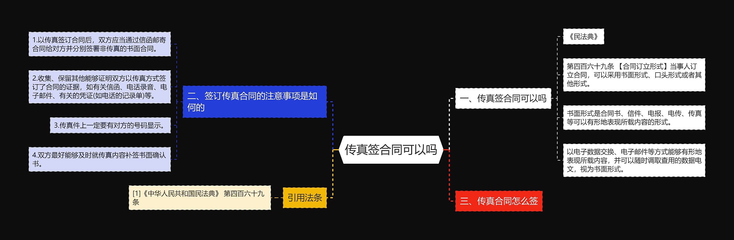 传真签合同可以吗思维导图