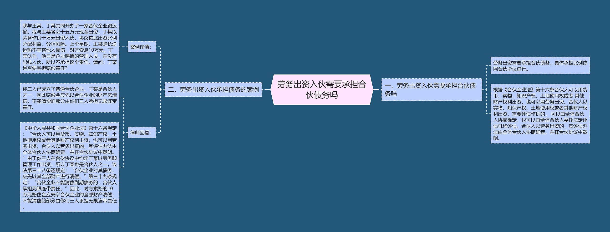 劳务出资入伙需要承担合伙债务吗思维导图