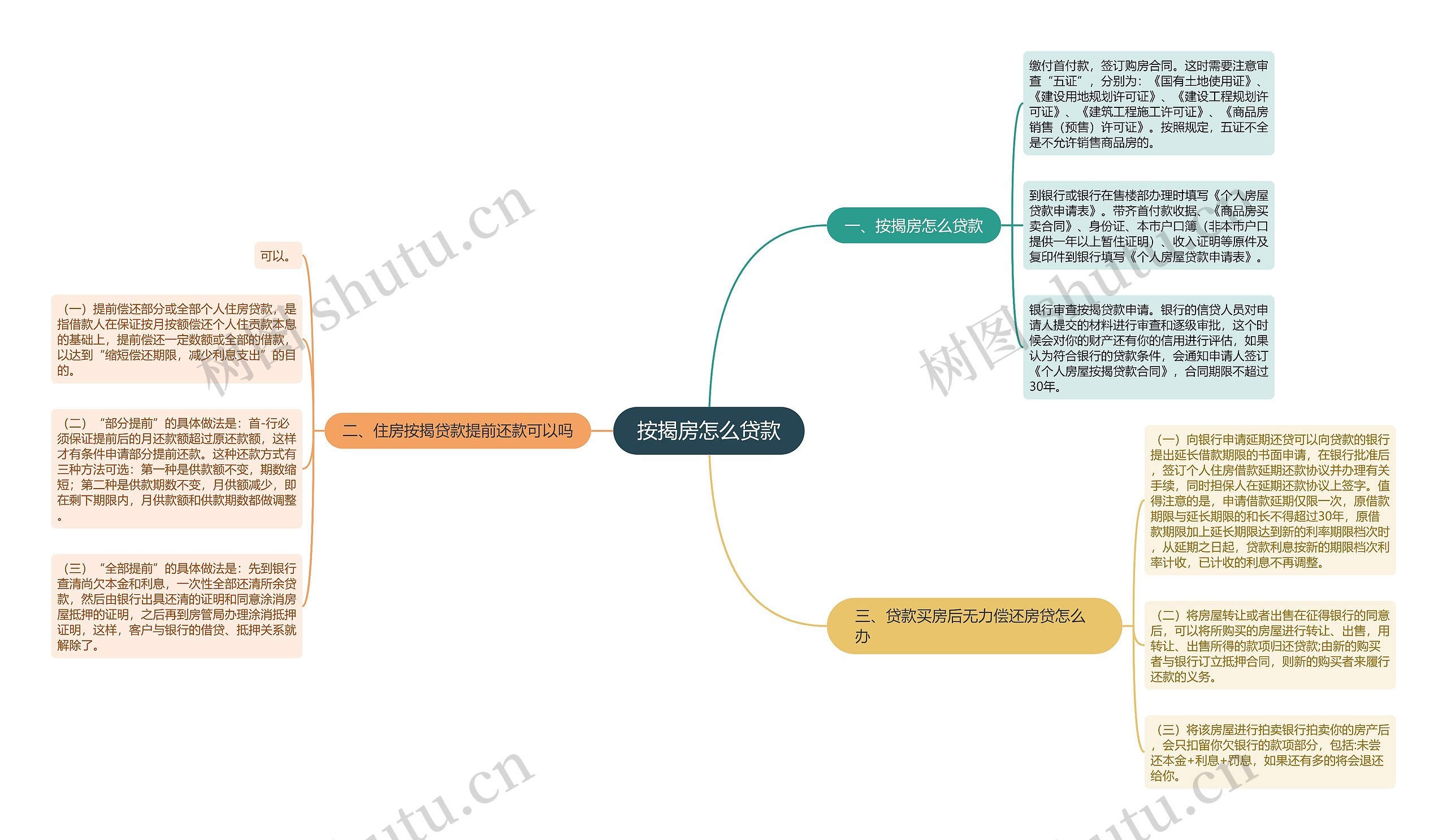 按揭房怎么贷款思维导图