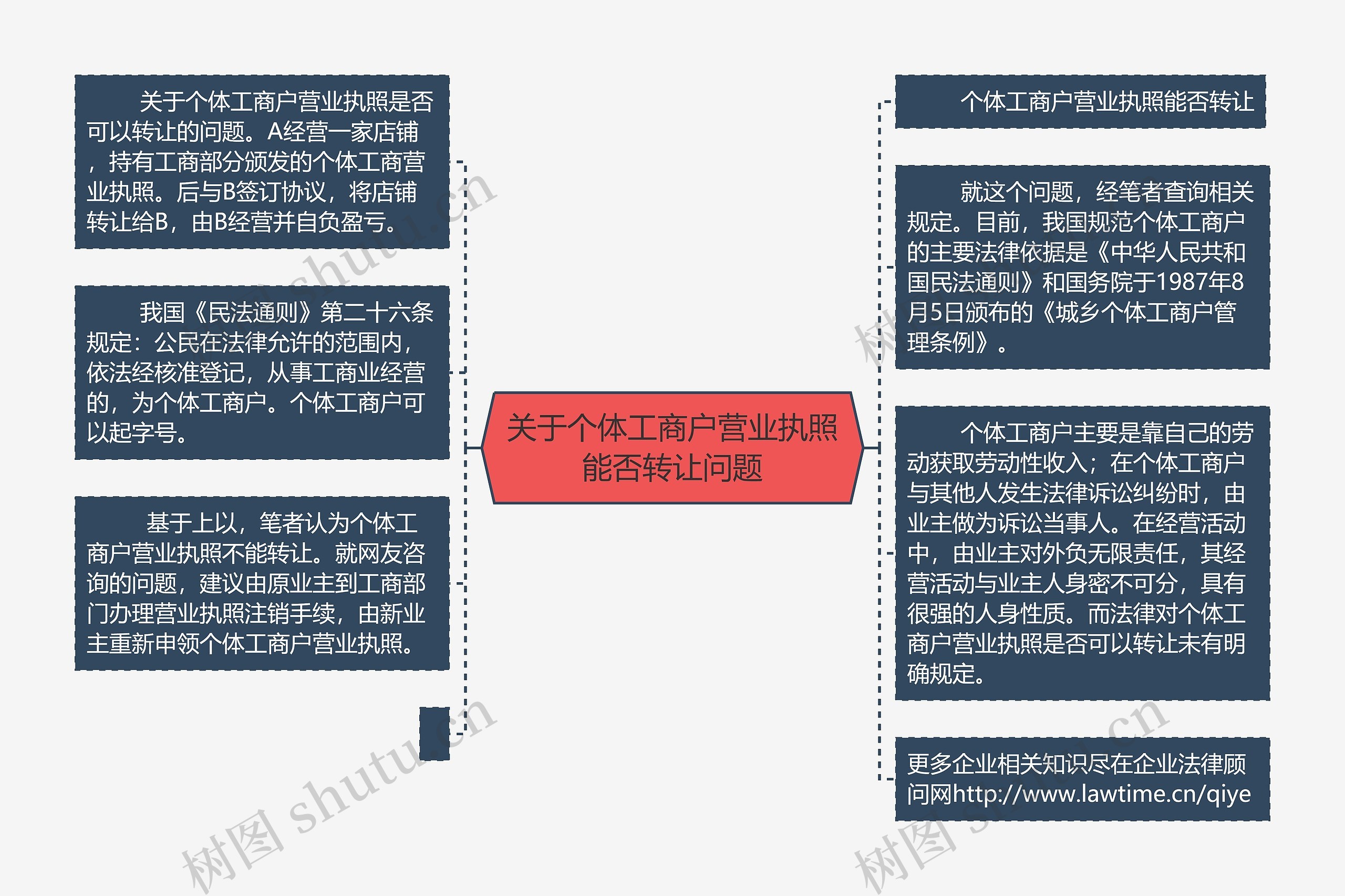 关于个体工商户营业执照能否转让问题思维导图