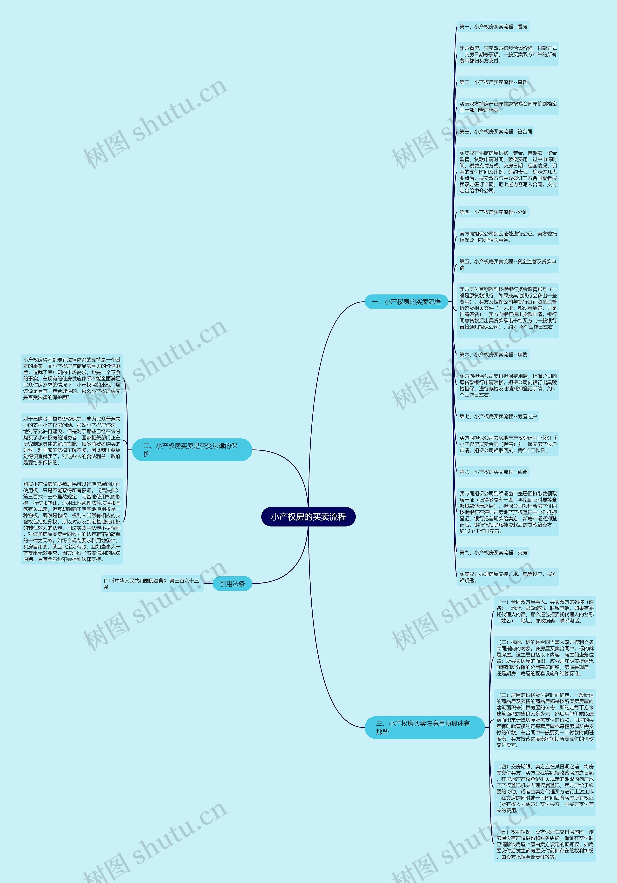 小产权房的买卖流程思维导图