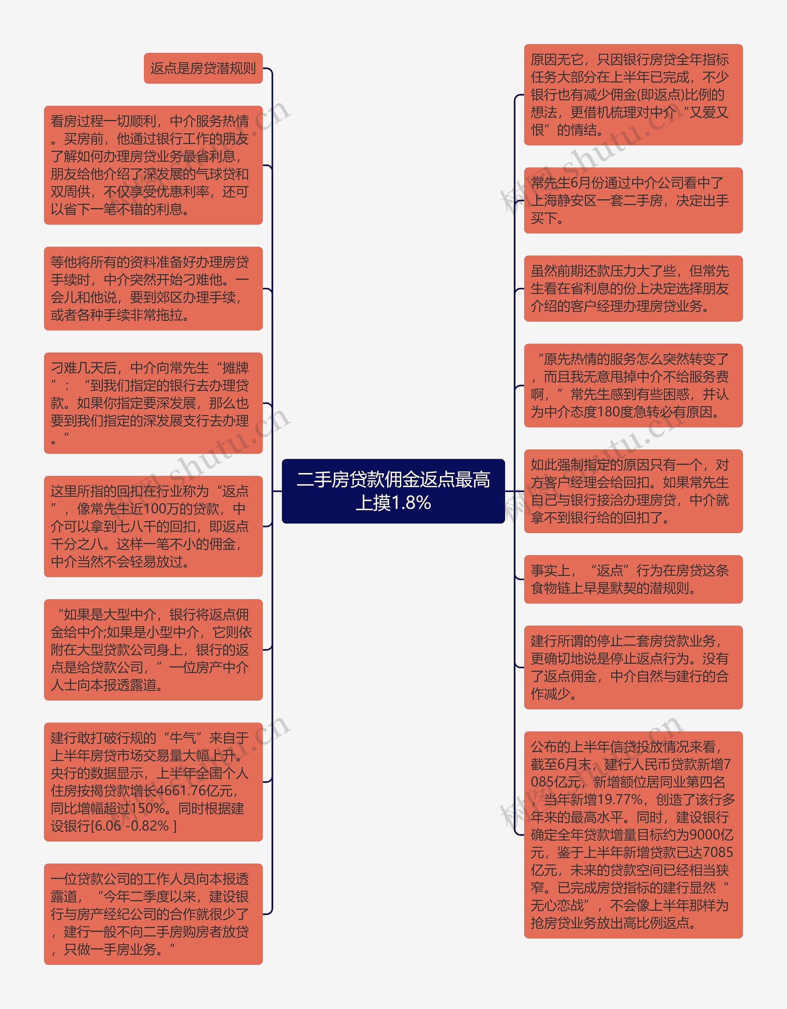 二手房贷款佣金返点最高上摸1.8%思维导图