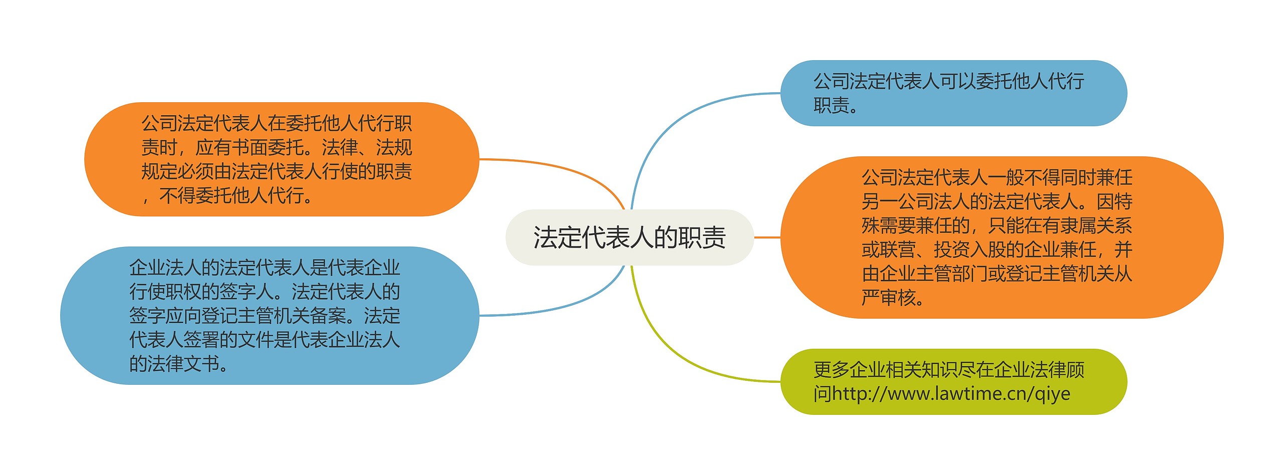 法定代表人的职责思维导图