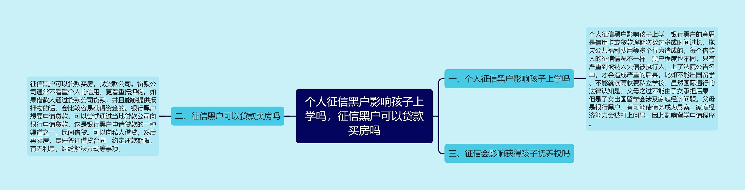 个人征信黑户影响孩子上学吗，征信黑户可以贷款买房吗思维导图