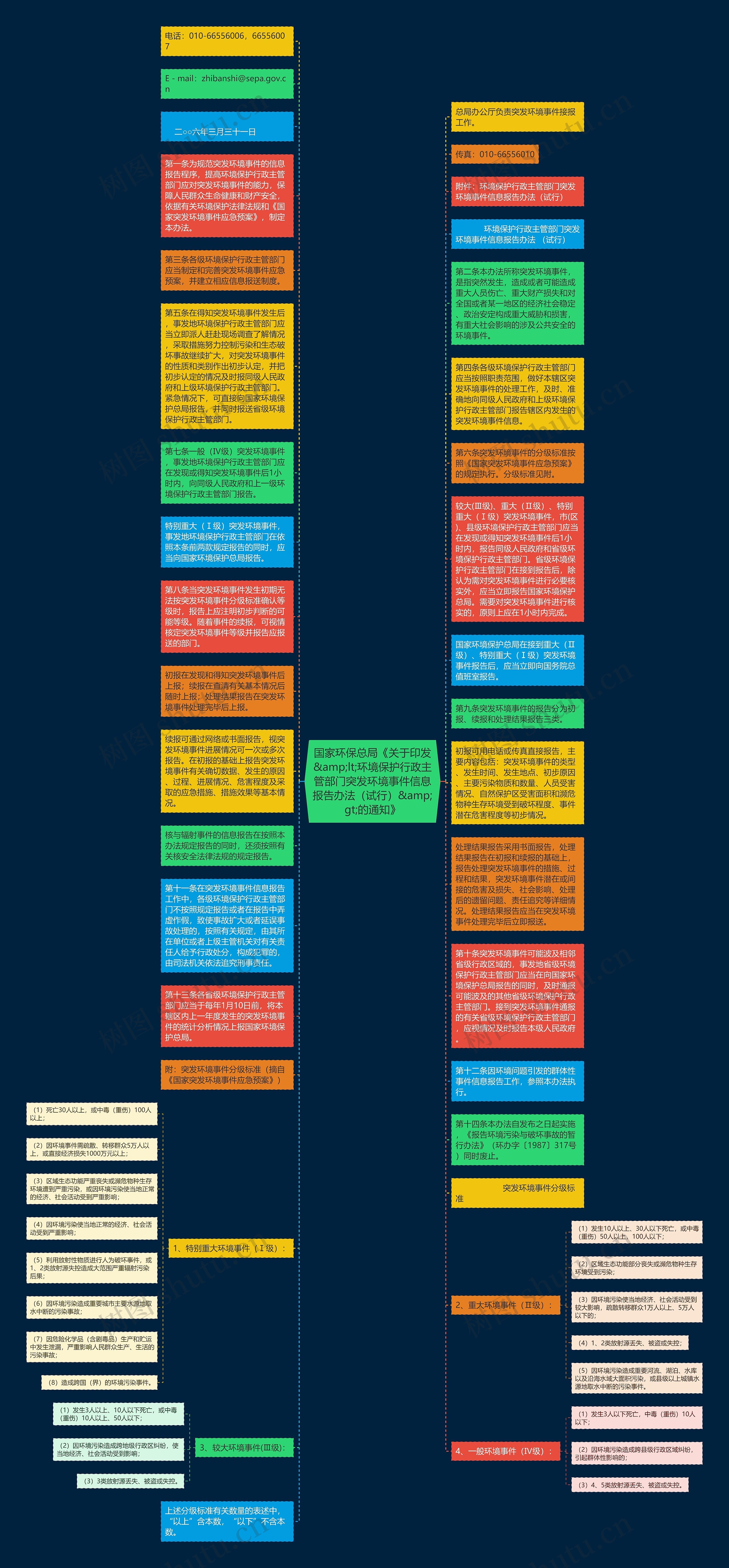 国家环保总局《关于印发&amp;lt;环境保护行政主管部门突发环境事件信息报告办法（试行）&amp;gt;的通知》思维导图