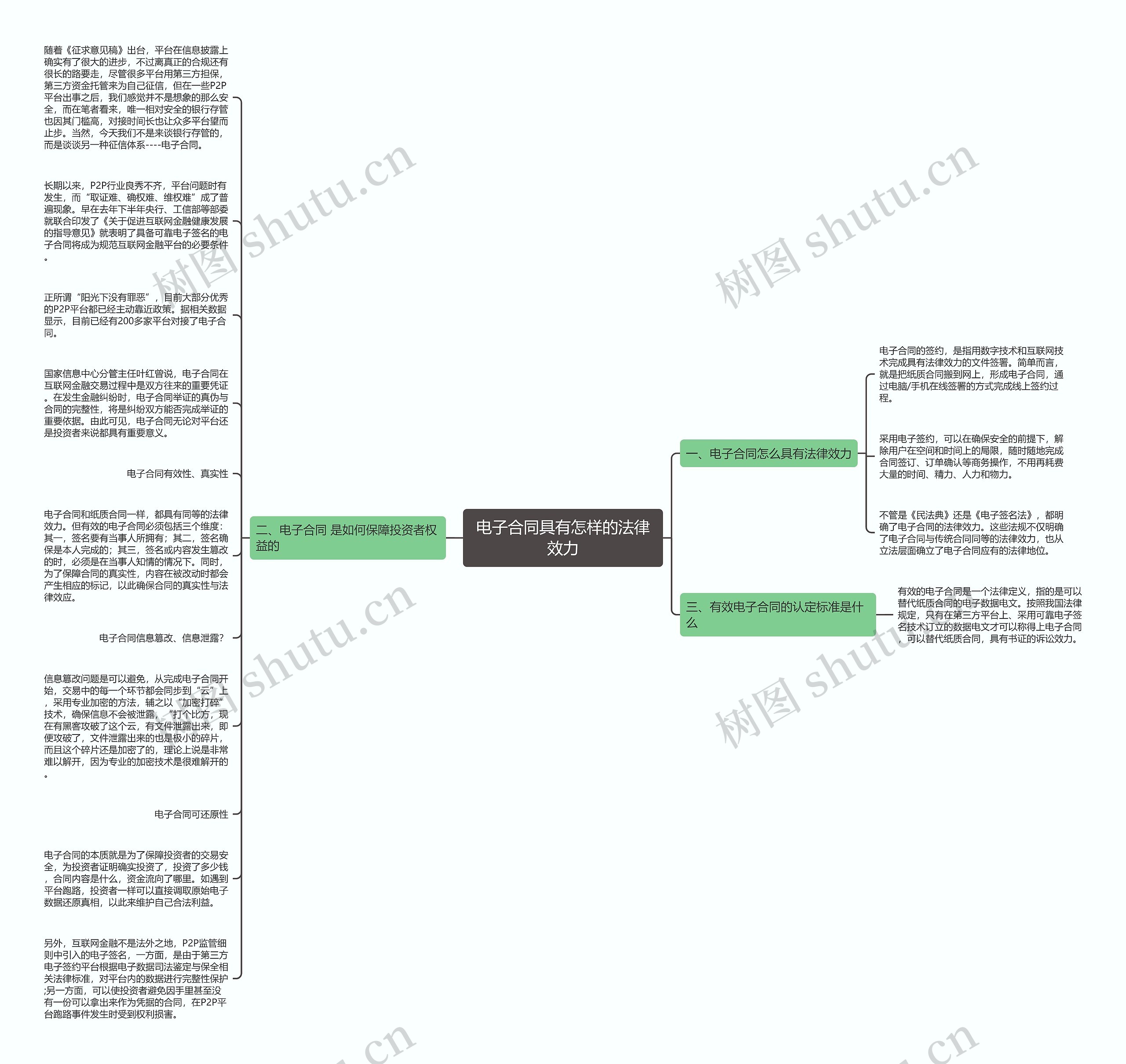 电子合同具有怎样的法律效力思维导图