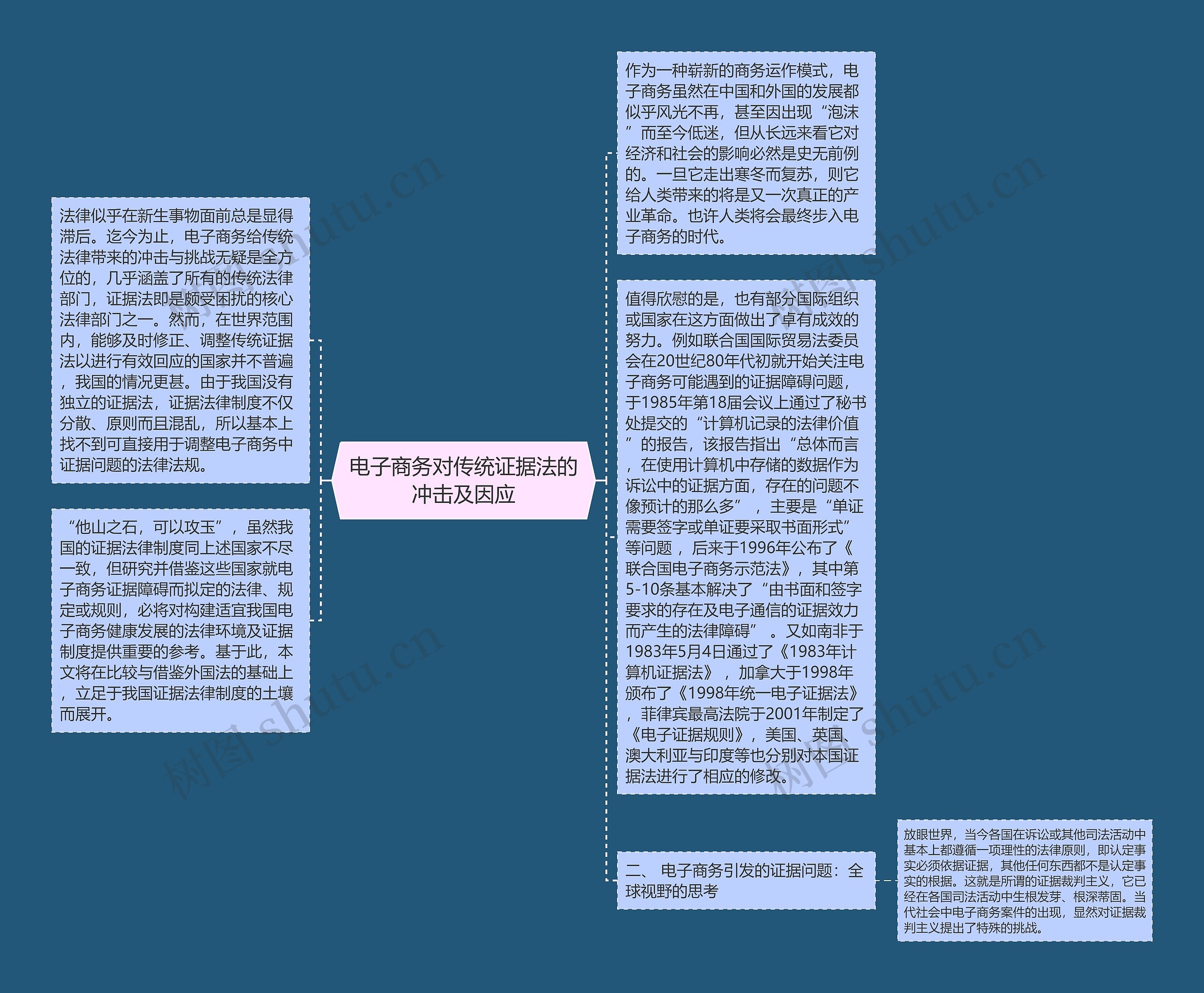 电子商务对传统证据法的冲击及因应思维导图