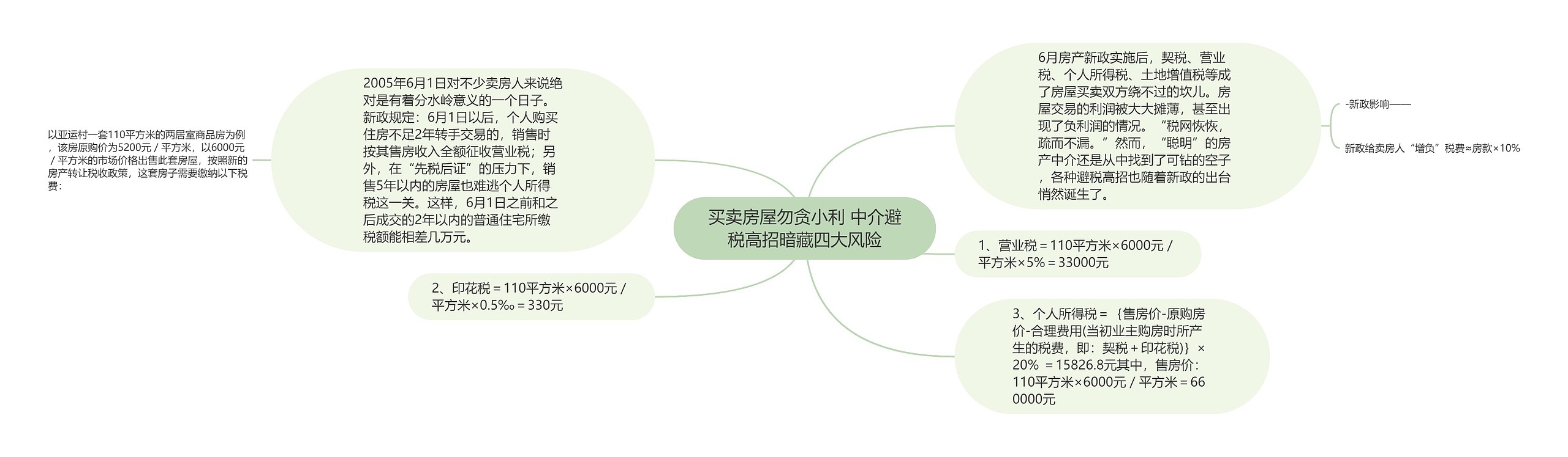 买卖房屋勿贪小利 中介避税高招暗藏四大风险思维导图