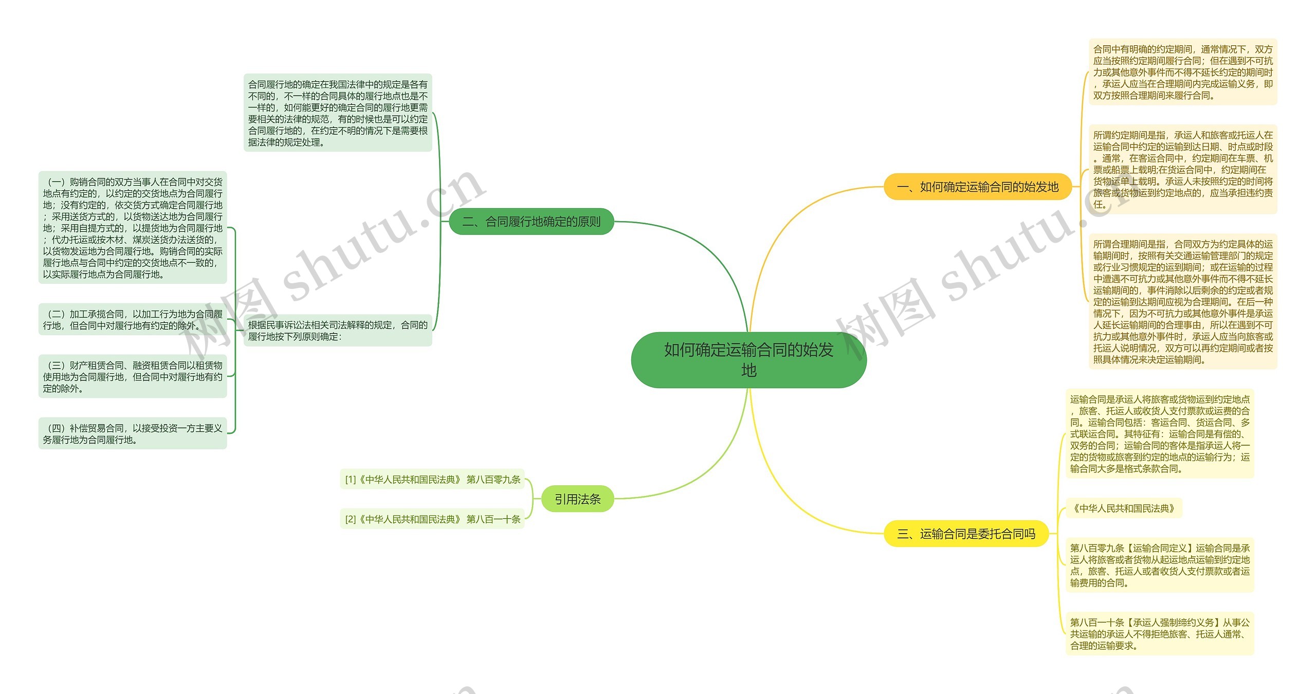 如何确定运输合同的始发地思维导图