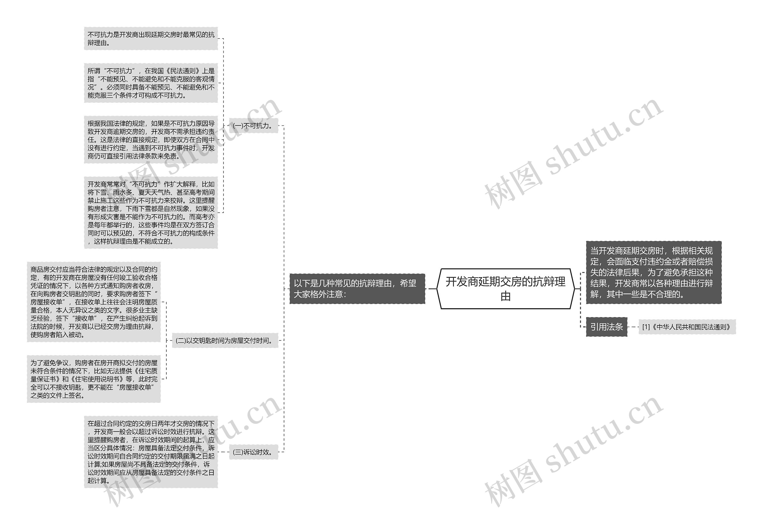 开发商延期交房的抗辩理由思维导图