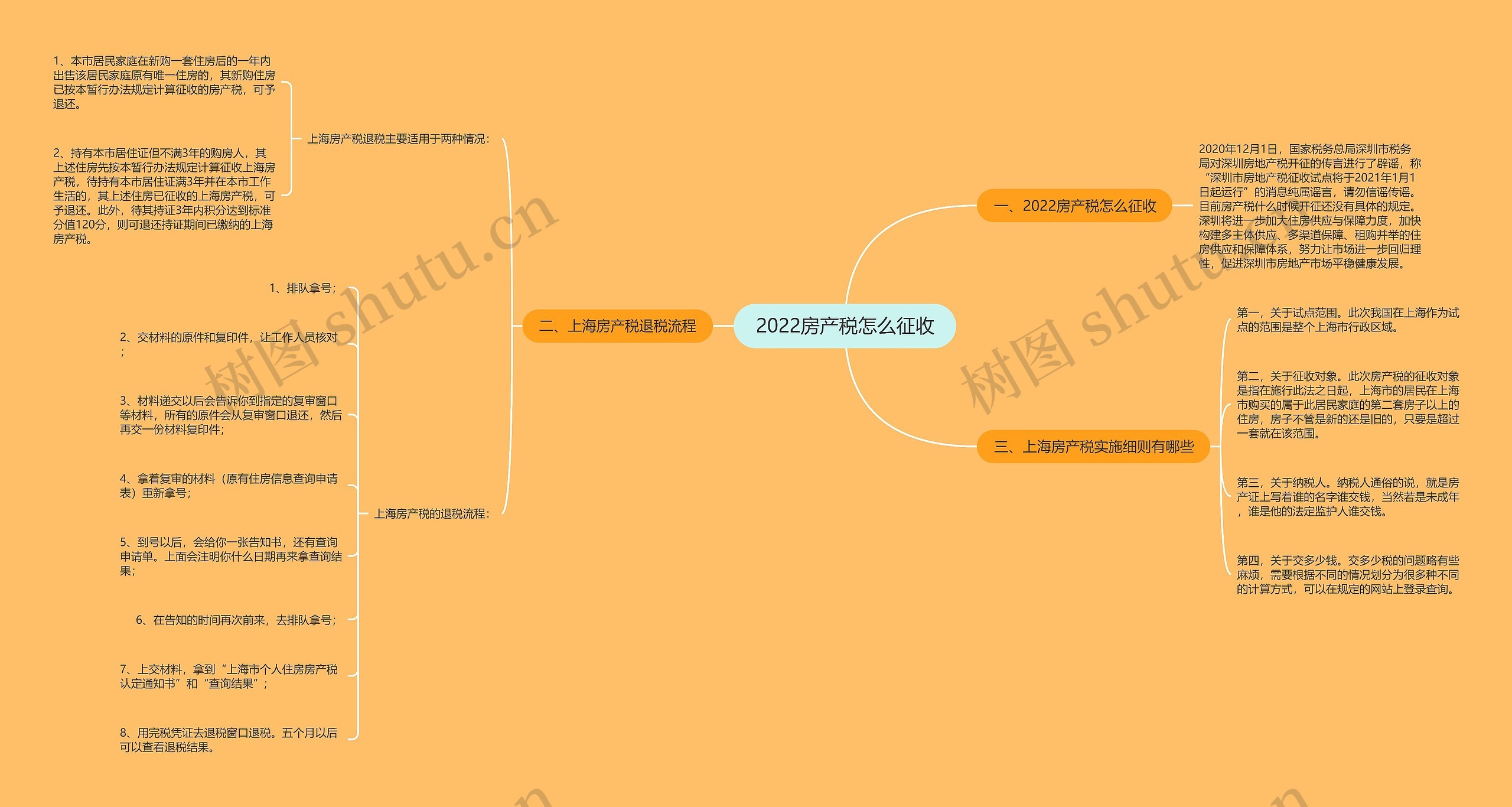 2022房产税怎么征收思维导图