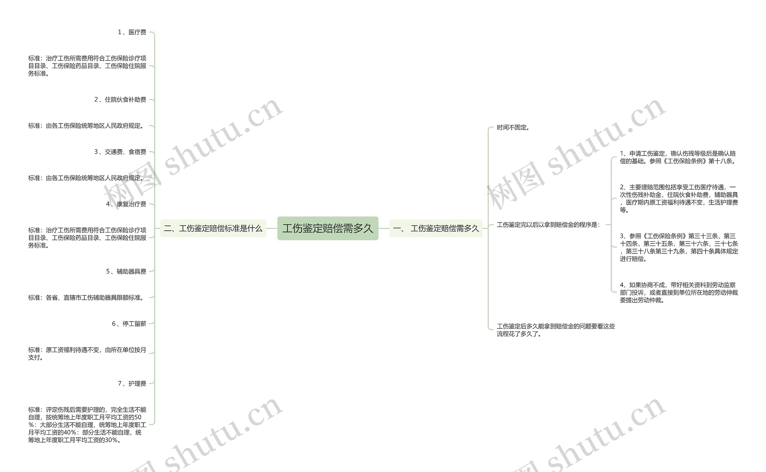 工伤鉴定赔偿需多久思维导图