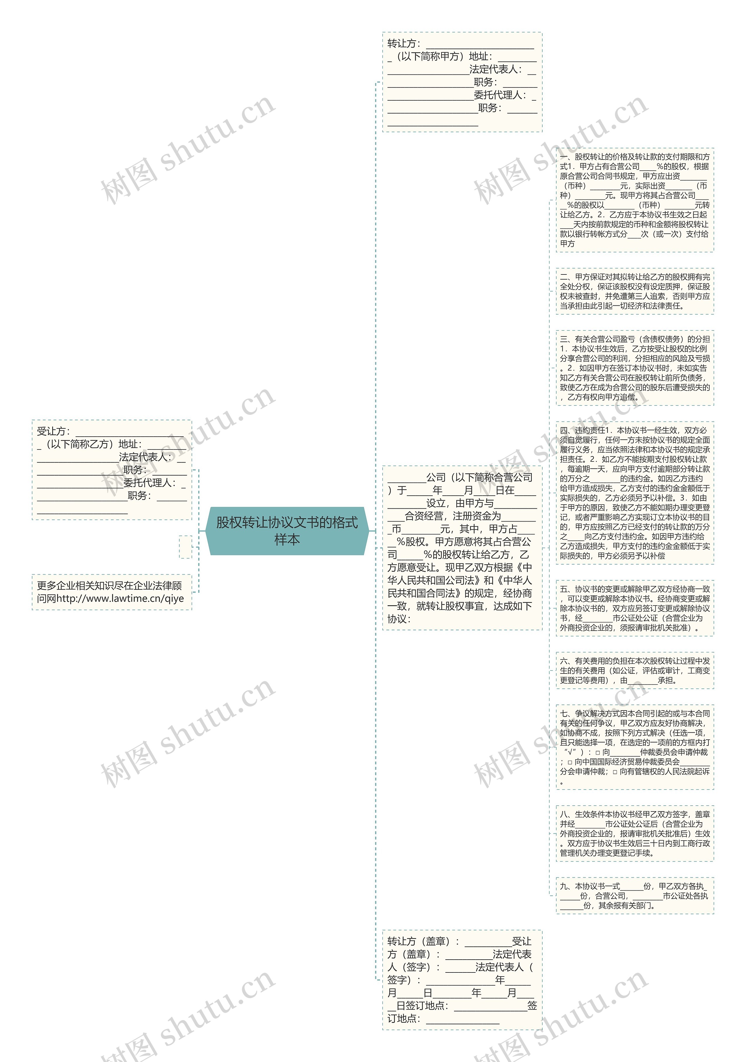 股权转让协议文书的格式样本思维导图