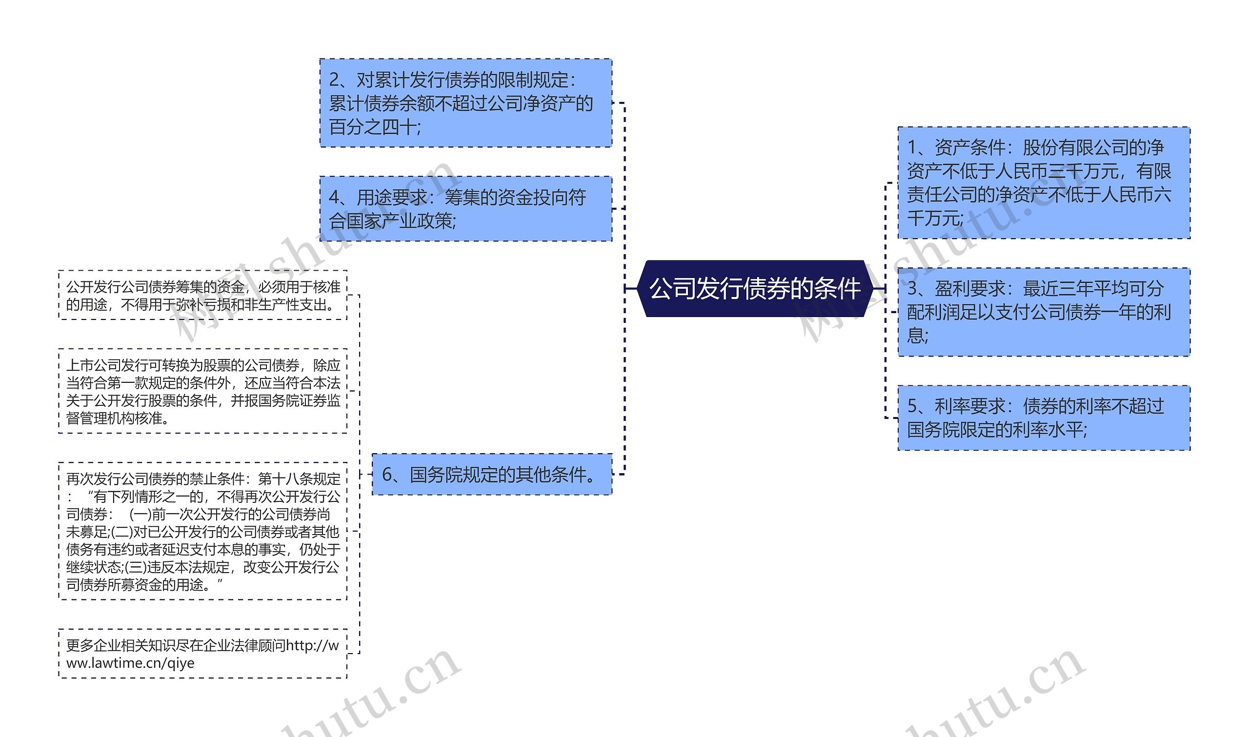 公司发行债券的条件思维导图