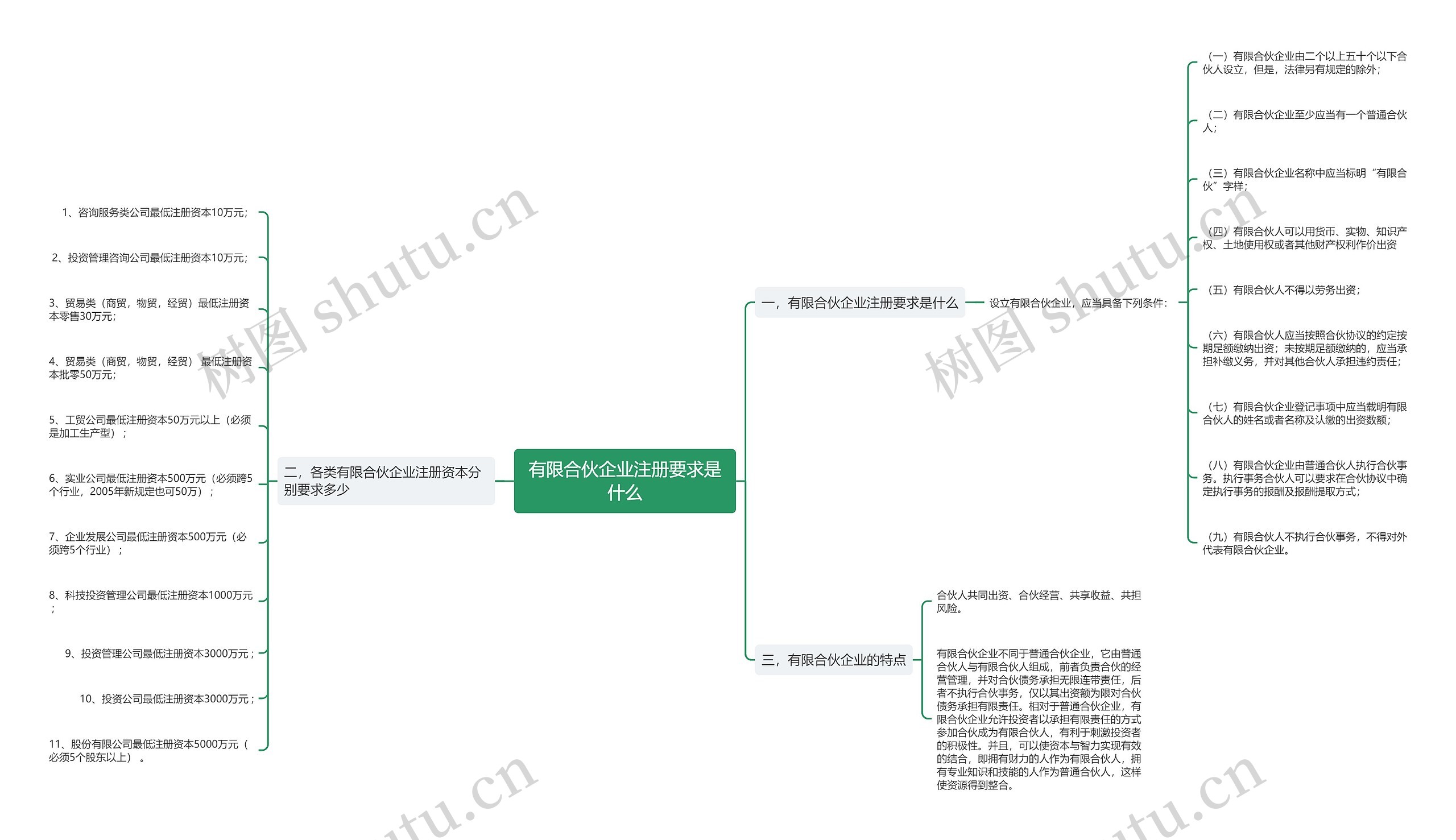 有限合伙企业注册要求是什么